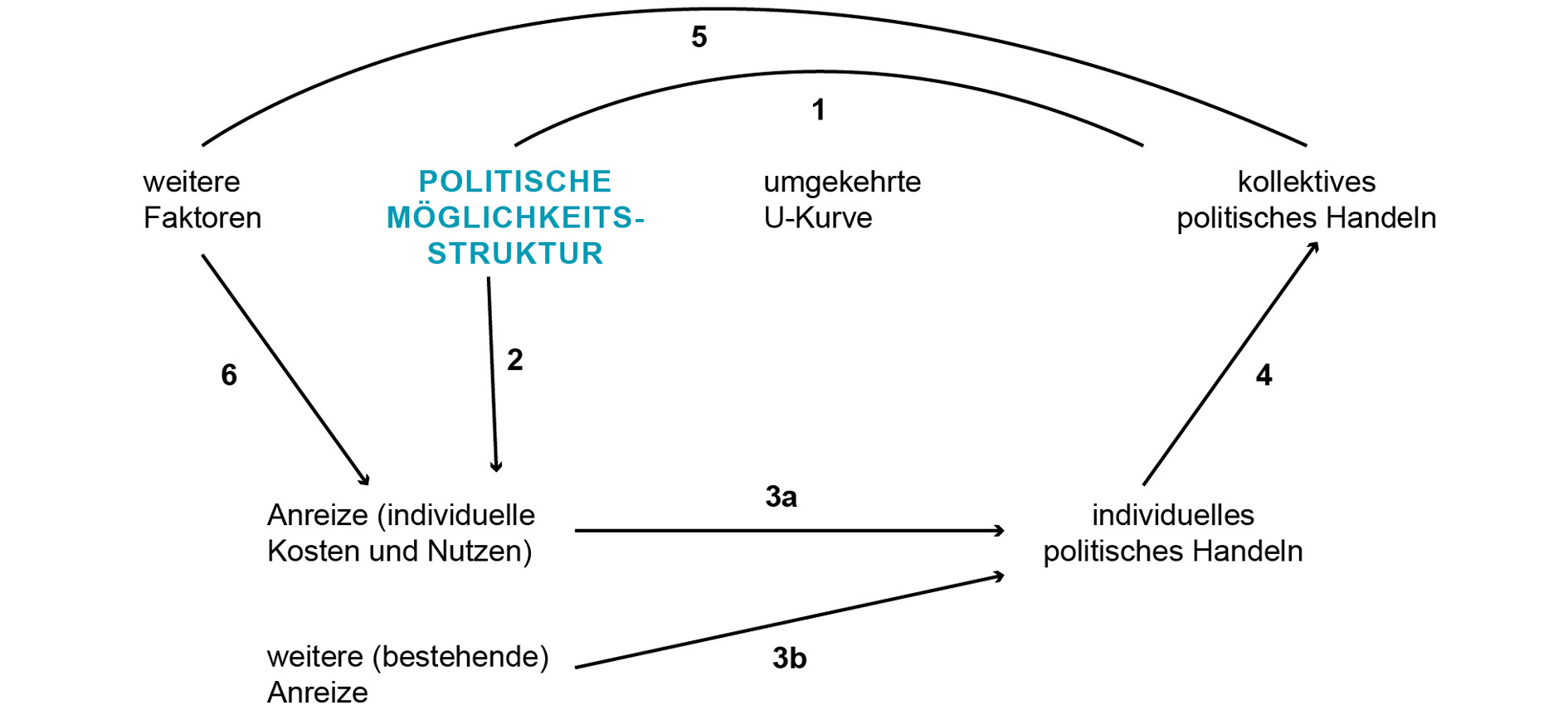 Die Abbildung zeigt Eisingers Theorie der politischen Möglichkeitsstruktur als Schaubild. Dabei wirkt sich das kollektive politische Handeln auf die politische Möglichkeitsstruktur aus, die wiederum mit weiteren Faktoren auf Anreize und die wiederum auf das individuelle politische Handeln wirkt. 