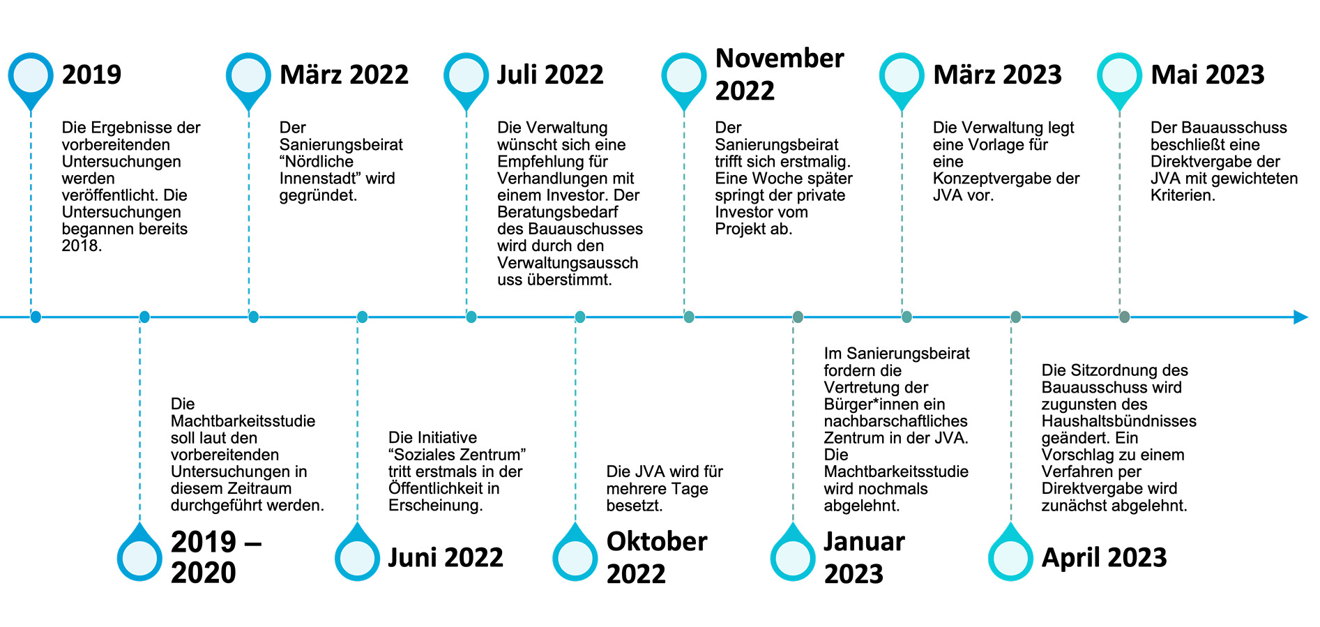 Die Abbildung zeigt einen Zeitstrahl von 2019 bis 2023 über die wichtigsten Ereignisse im Verkaufsprozess der alten JVA.