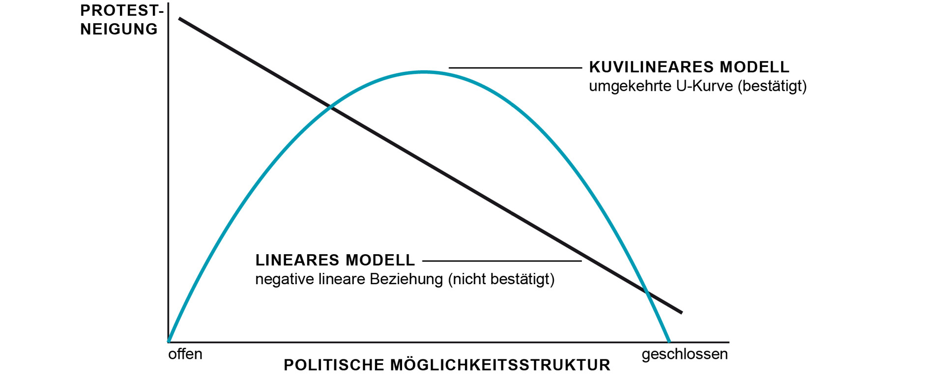 Die Abbildung zeigt ein Diagramm, auf dessen x-Achse die politische Möglichkeitsstruktur und auf der y-Achse die Protest Neigung dargestellt sind. Darin zeigt sich das kuvilineare Modell als umgekehrte U-Kurve und das lineare Modell als grade Achse von einer hohen Protest Neigung zu einer geschlossenen politischen Möglichkeitsstruktur.