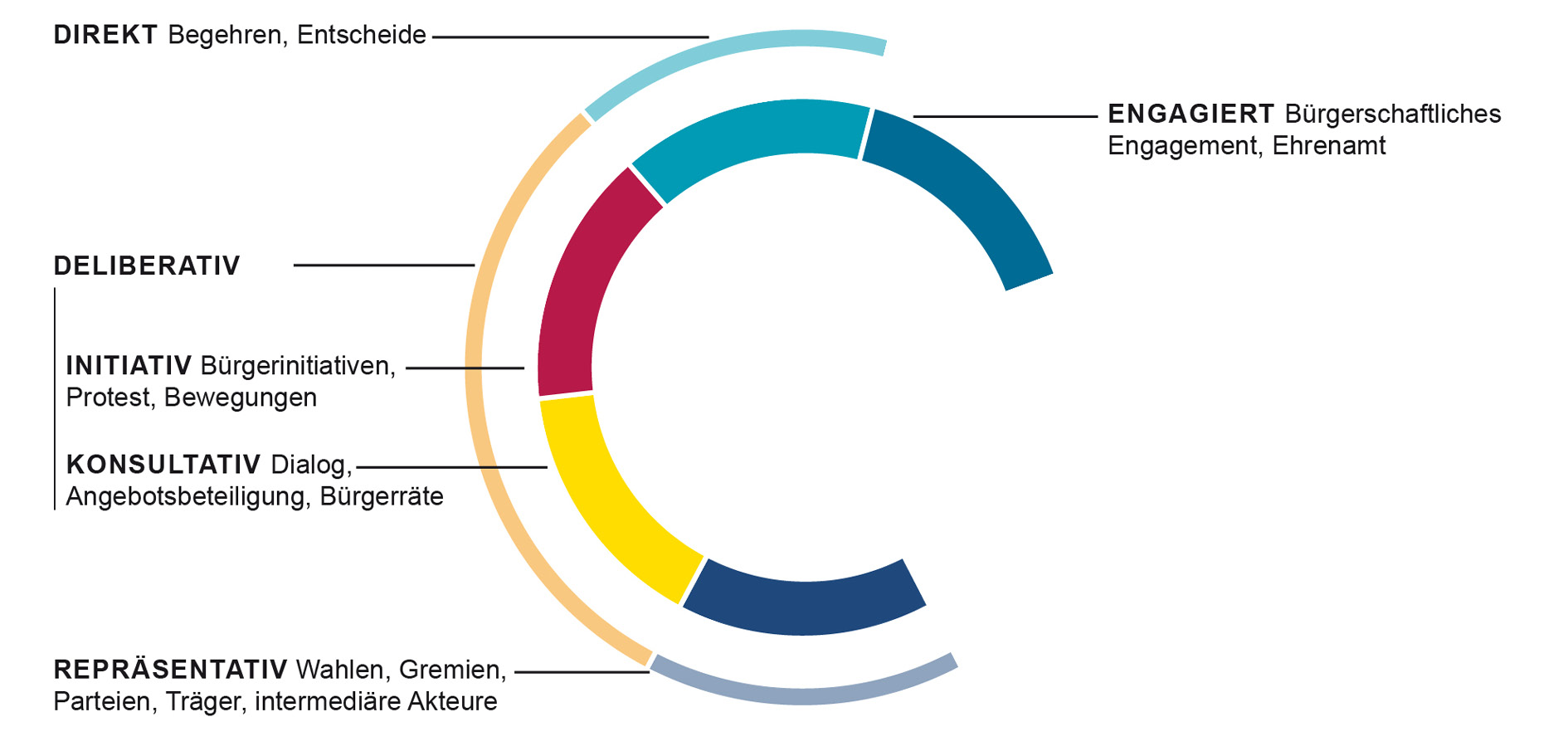 Die Abbildung zeigt die als Kreisdiagramm dargestellten fünf Elemente einer vielfältigen Demokratie: engagiert, direkt, deliberativ (initiativ und konsultativ) sowie repräsentativ.