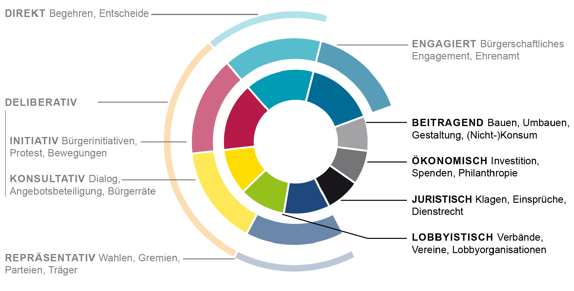 Die Abbildung zeigt das vorher verwendete Kreisdiagramm mit den dargestellten fünf Elemente einer vielfältigen Demokratie ergänzt um vier weitere: beitragend, ökonomisch, juristisch, lobbyistisch.