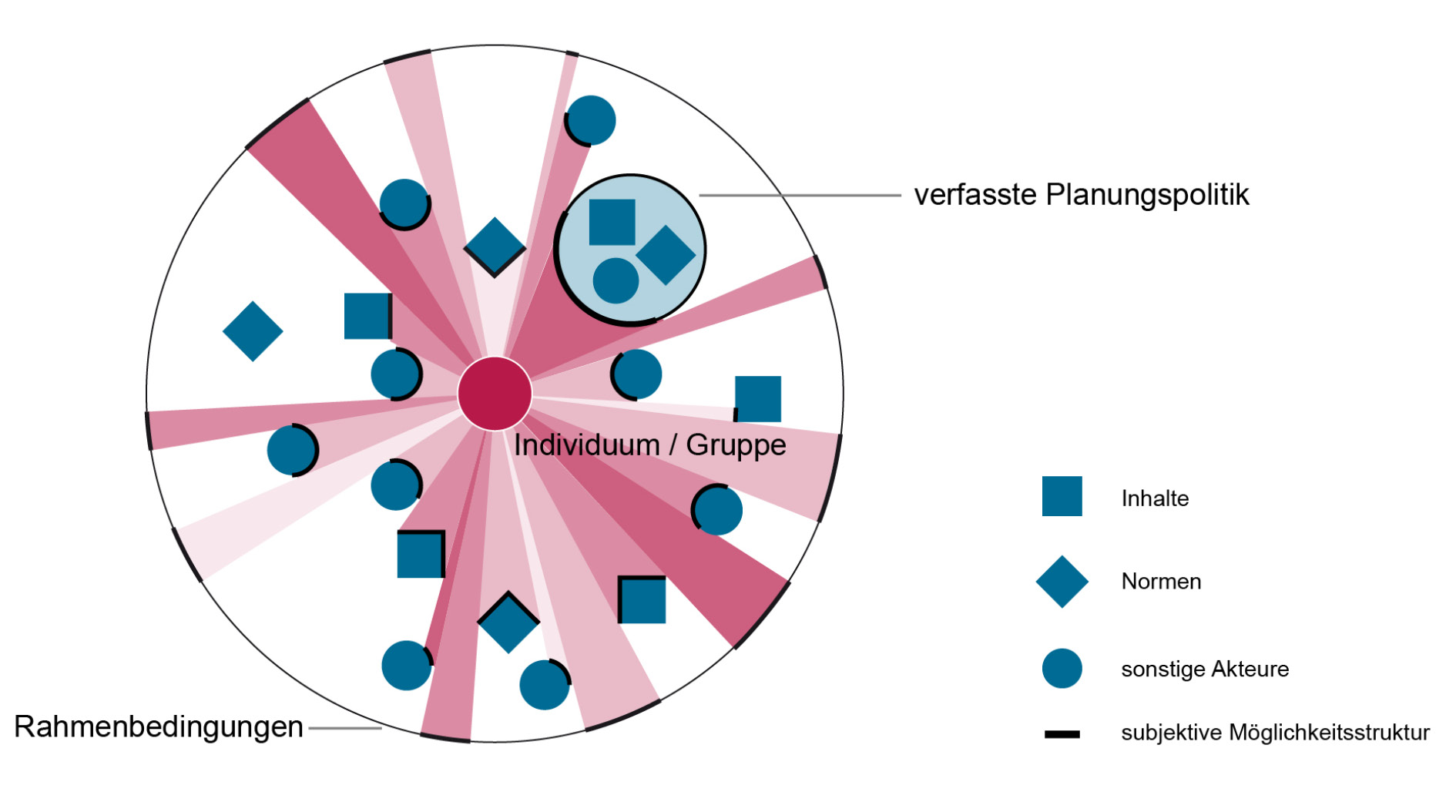 Die Abbildung zeigt eine schematische Darstellung der subjektiven, aus der Perspektive des Individuums bzw. der Gruppe sichtbaren planerisch-stadtpolitischen Möglichkeitsstruktur. Dargestellt sind ein Kreis, in dem sich Individuum und Gruppe befinden sowie weitere Inhalte, Normen und Akteure.