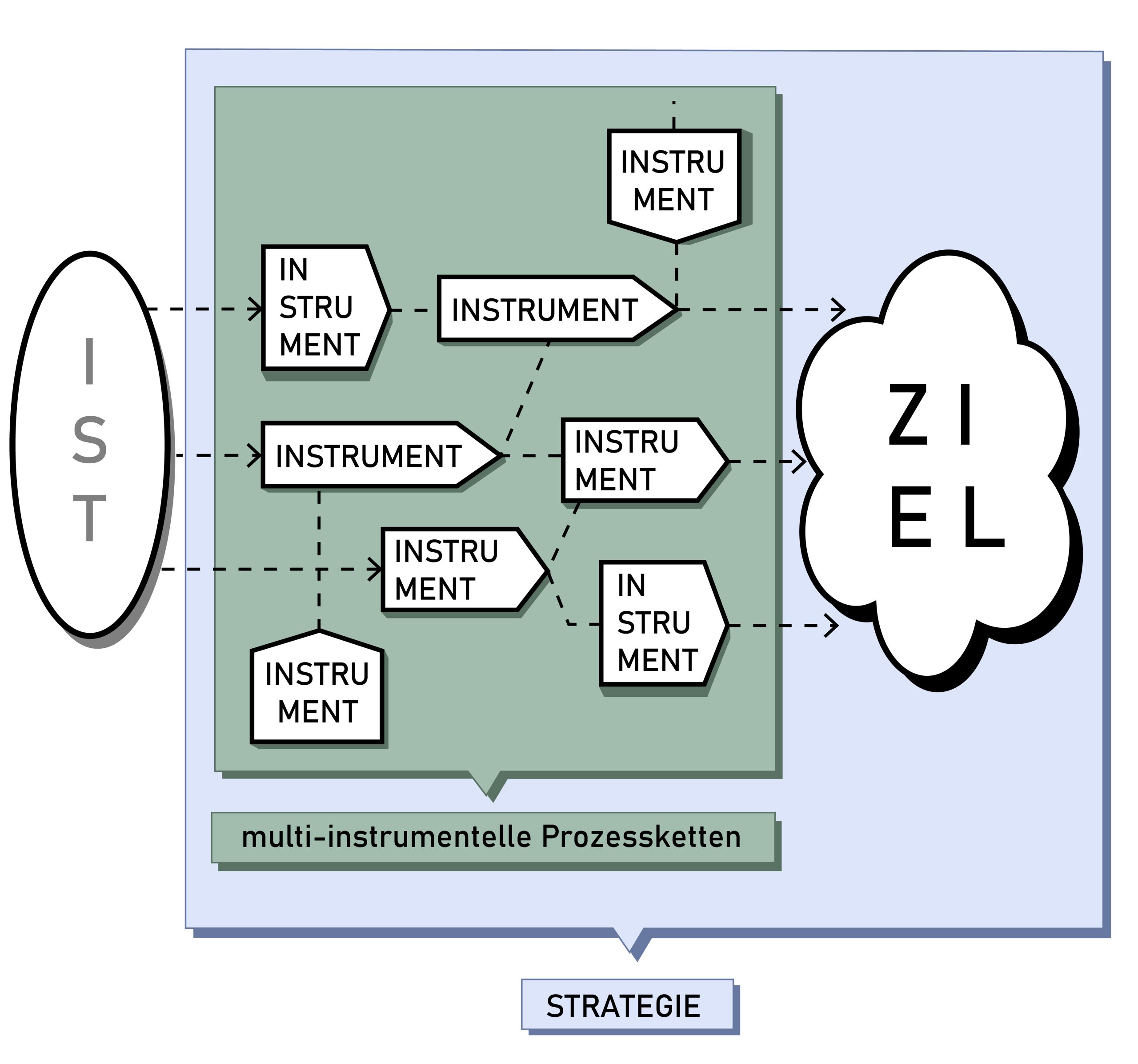 Die Abbildung zeigt multi-instrumentelle Prozessketten als ein komplexes Netz verketteter Instrumente, die zusammen mit den Zieldefinitionen für die kommunale Wohnraumentwicklung eine Strategie bilden.