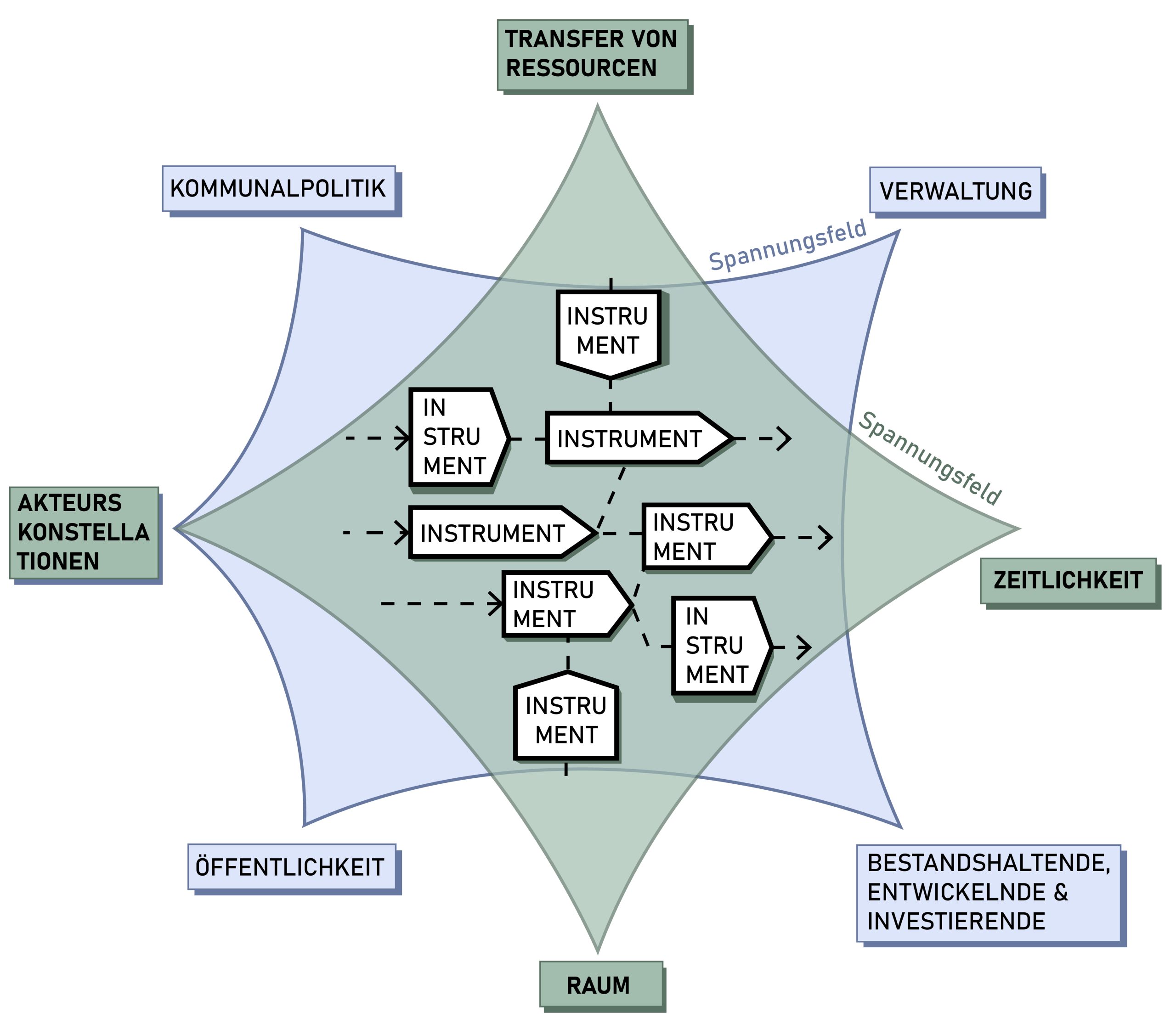 Die Abbildung zeigt eine Überlagerung der Spannungsfelder, in welchen sich multi-instrumentelle Prozessketten befinden. Zum einen das übergeordnete Spannungsfeld der vier Betrachtungsperspektiven Transfer von Ressourcen, Zeitlichkeit, Akteurskonstellationen und Raum. Zum anderen aber auch das tief liegende Spannungsfeld innerhalb der Akteurskonstellationen zwischen Kommunalpolitik, Verwaltung, Bestandshaltenden, Entwickelnden und Investierenden sowie der Öffentlichkeit.