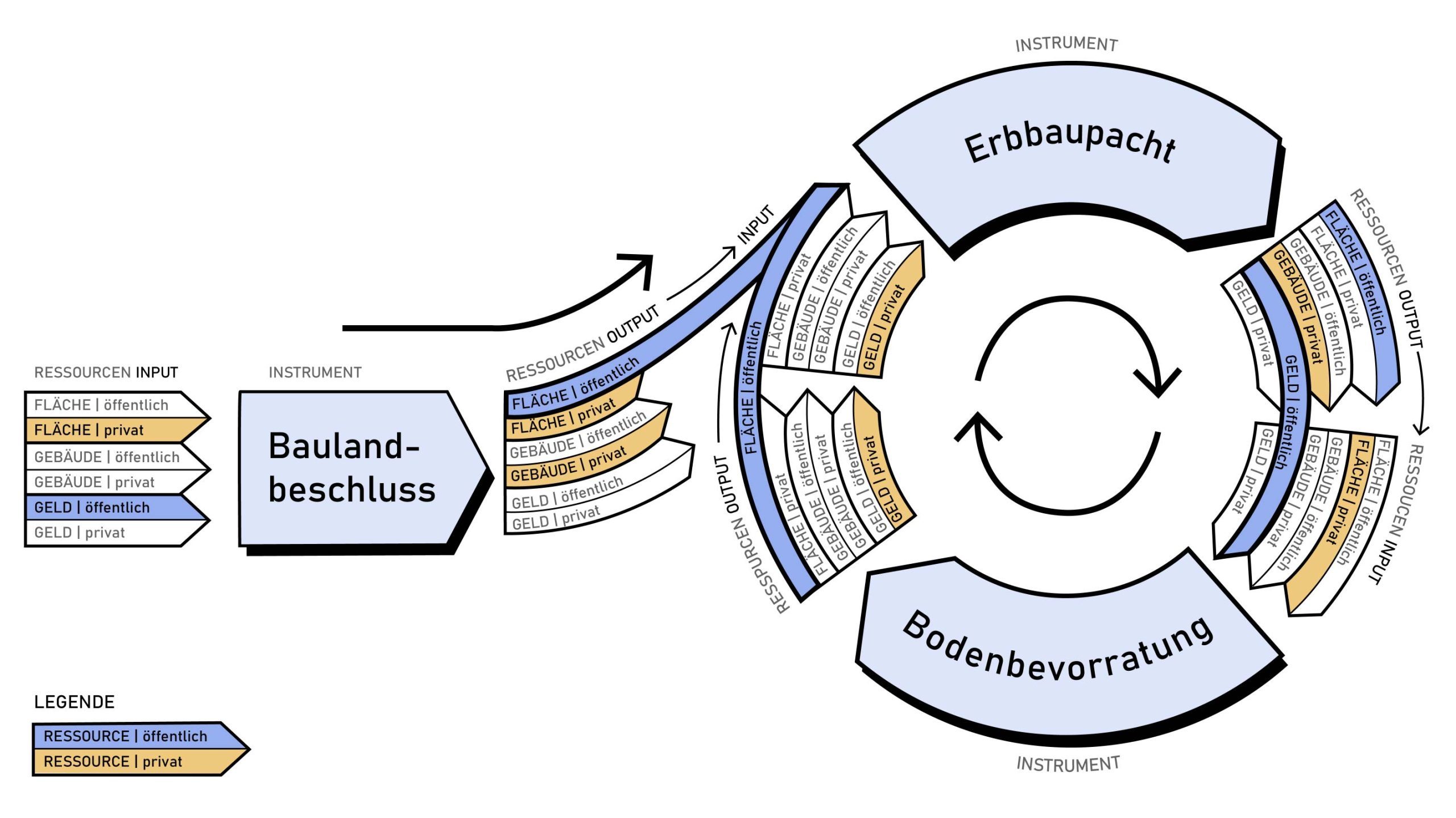 Die Graphik zeigt eine schematische multi-instrumentelle Prozesskette hin zu einem Prozesskreislauf. Auf das Instrument des Baulandbeschlusses folgt das Instrument der Erbbaupacht, welches mit der darauffolgenden Bodenbevorratung einen Prozesskreislauf bildet. Die Darstellung zeigt den Transfer der Ressourcen zwischen den einzelnen Instrumenten als In- und Outputs. 