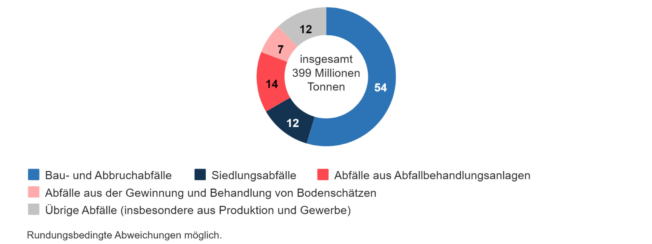 Alternativtext: Abbildung des Abfallaufkommens in Deutschland die besagt, dass der größte Anteil von Abfällen den Bau- und Abbruchabfällen zuzuschreiben ist.