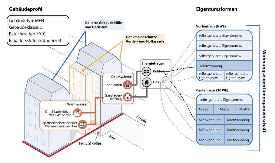 An einem Vorder- und einem Hinterhaus in einem Gebäudeblock aus der Gründerzeit werden technische Zusammenhänge der Wärmegewinnung dargestellt. Die meisten der 16 Wohnungen werden einzeln vermietet, und haben eine individuelle Versorgung durch Thermen. Darüber hinaus gibt es noch Kohleöfen. Eine Umstellung auf Wärmeversorgung entsprechend des GEG würde einen Umbau der Gesamten Wärmeversorgung bedeuten. und