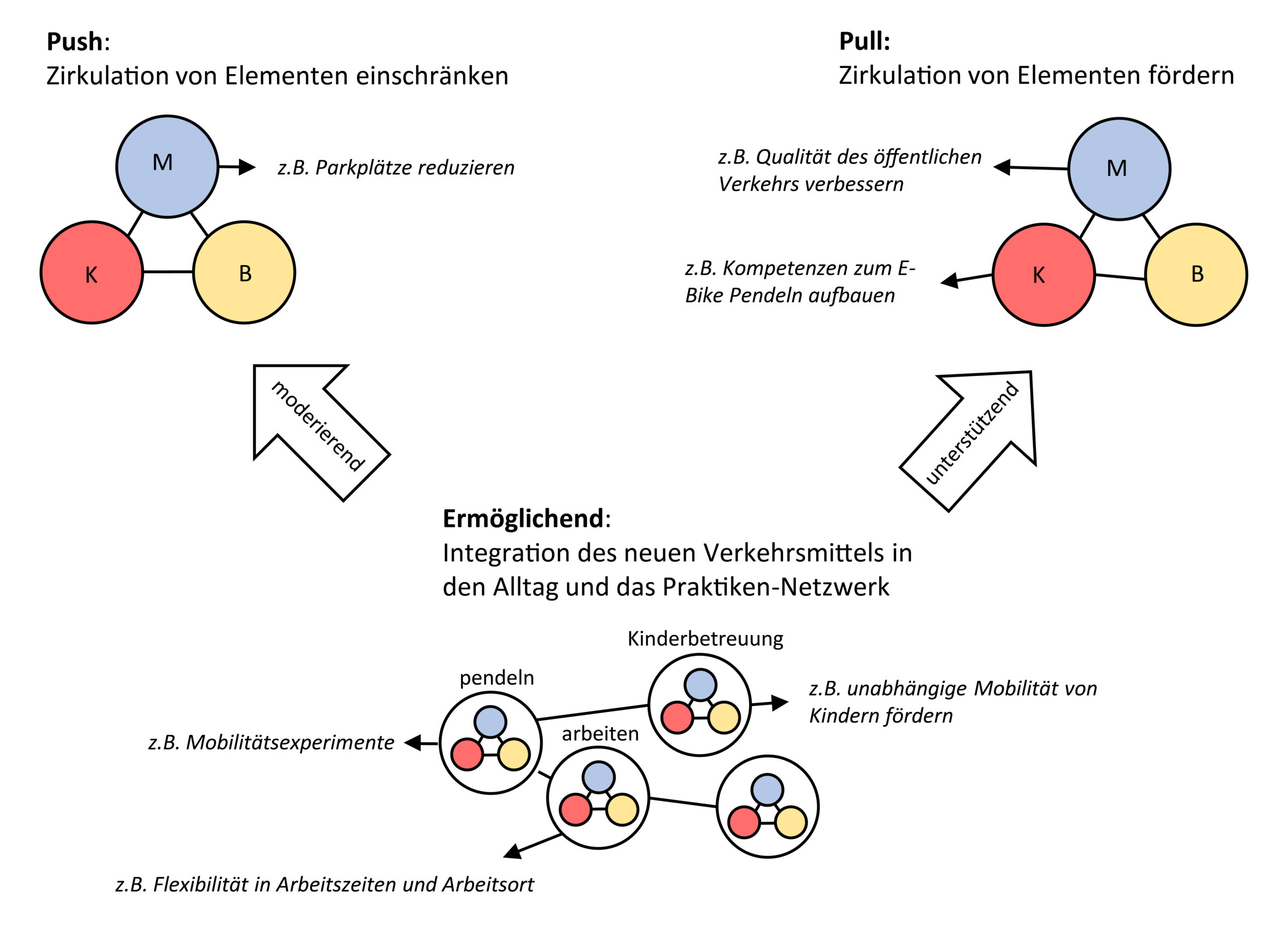 Alternativtext: Die Grafik zeigt das Zusammenspiel von Push- und Pull-Maßnahmen mit Ermöglichenden Maßnahmen, das im Text beschrieben wird. Ermöglichende Maßnahmen wirken moderierend auf Push-Maßnahmen und unterstützend auf Pull-Maßnahmen.