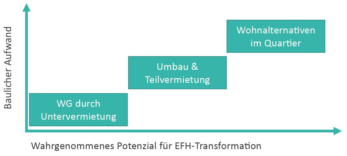 Die schematische Grafik zeigt auf der y-Achse den ansteigenden baulichen Aufwand von Anpassungsoptionen im EFH-Segment und auf der x-Achse, ebenfalls ansteigend, das Transformationspotenzial, dass Kommunen den jeweiligen Anpassungsoptionen zuschrieben. Unten links im Koordinatensystem, also mit geringer baulicher Eingriffstiefe und ebenso geringem Transformationspotenzial steht die Option WG durch Untervermietung. Weiter mittig im Koordinatensystem steht die Option Umbau und Teilvermietung. Oben rechts, also mit dem größten baulichen Aufwand sowie Transformationspotenzial steht die Option Wohnalternativen im Quartier.