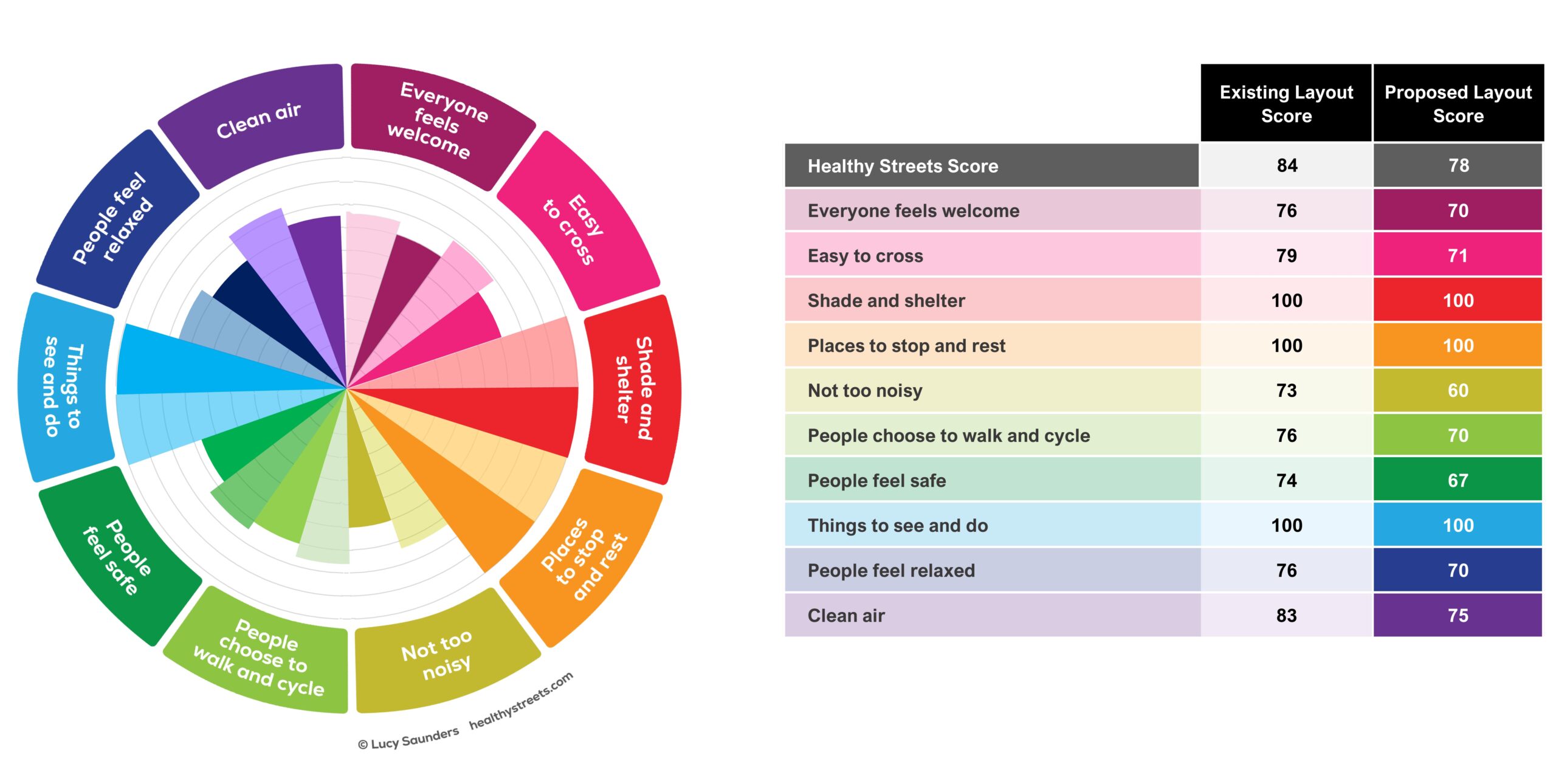 In unterschiedlichen Farben sind in einem Kreisdiagramm und einer Tabelle die Ergebnisse des Design Checks für die einzelnen Indikatoren des Healthy Streets Index dargestellt.
