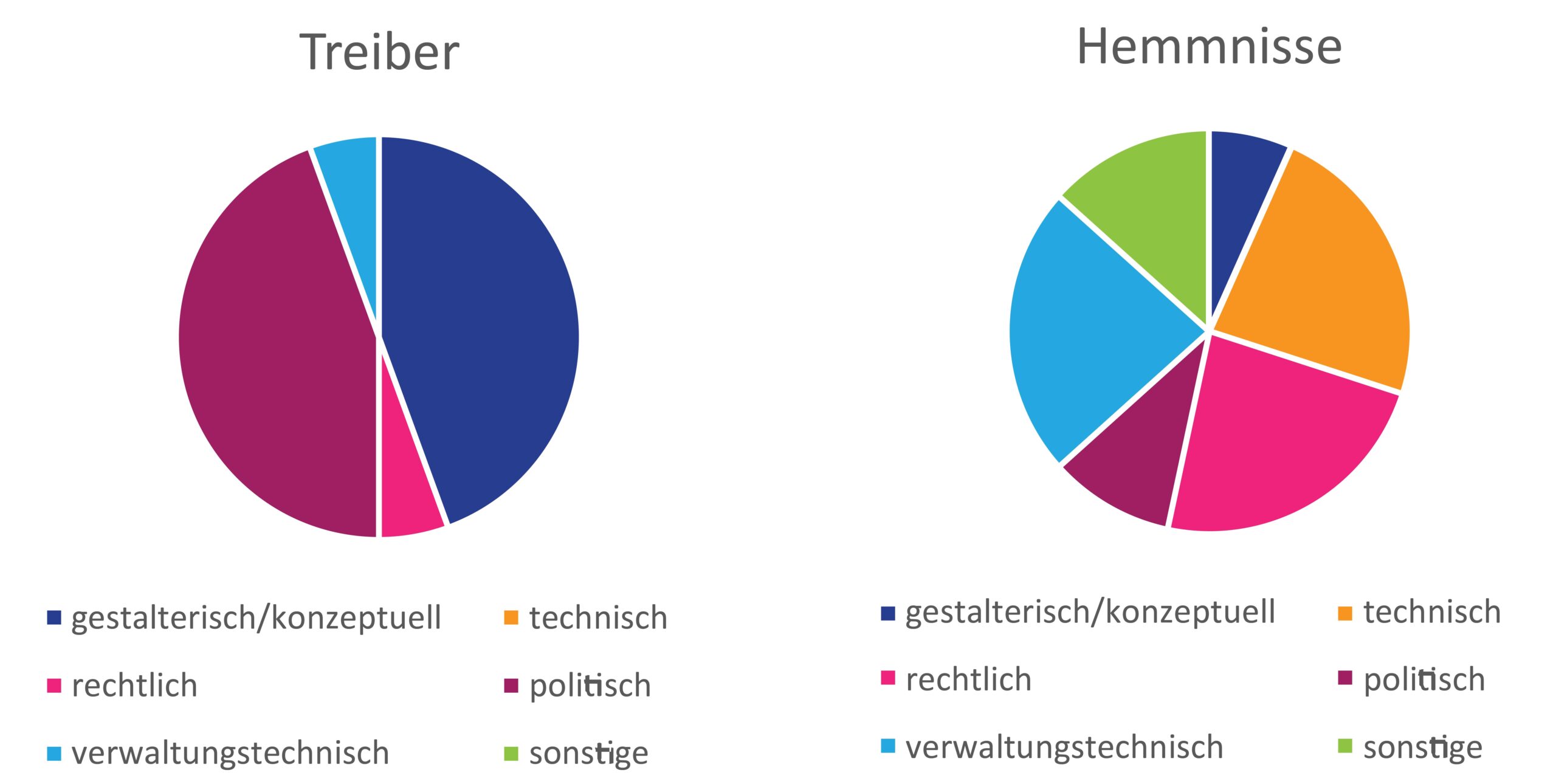 Zwei Torten-Diagramme. Das erste stellt dar, dass in annähernd der Hälfte der Aktivitäten je gestalterische/konzeptuelle und politische Treiber vermerkt waren. Das zweite zeigt, dass unterschiedliche Barrieren erkannt wurden, die drei am häufigsten genannten Kategorien sind zu je gleichen Teilen technische, rechtliche und verwaltungstechnische Barrieren.