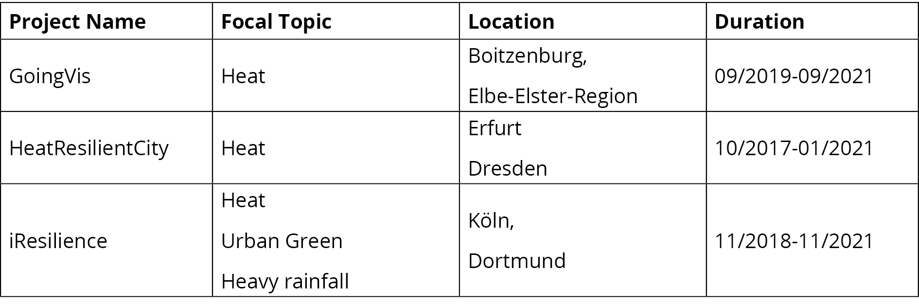 Overview of the analysed projects.