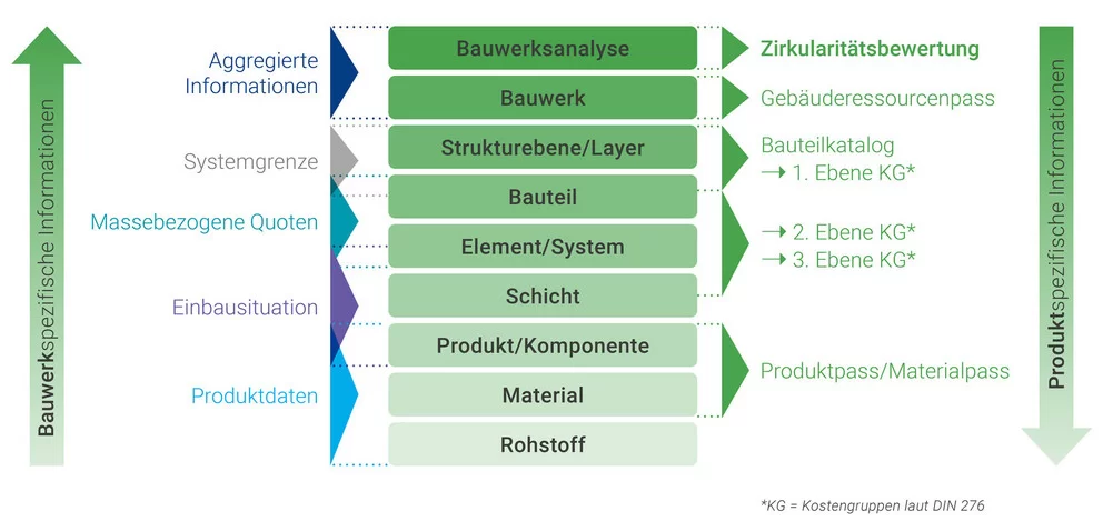 Die Abbildung zeigt die Betrachtungsebenen für die Datenermittlung von Zirkularitätsattributen. Zu erkennen sind die beiden Hauptkategorien: 1. bauwerksspezifische Informationen und 2. produktspezifische Informationen, die hinsichtlich ihrer Eignung und Zirkularität im Gebäuderessourcenpass bewertet werden.