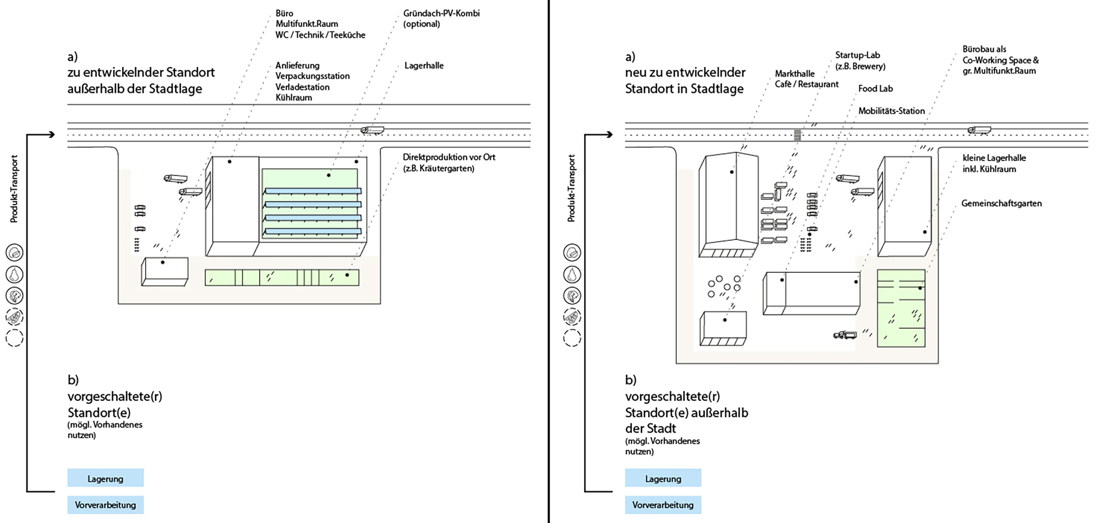 Image showing two design options for the Food Hub. The left option shows mainly a hall for storage and logistics, joined by office space and a market garden. The right option also shows a market hall, a startup and food lab, a community garden, altogether creating an ensemble type situation.