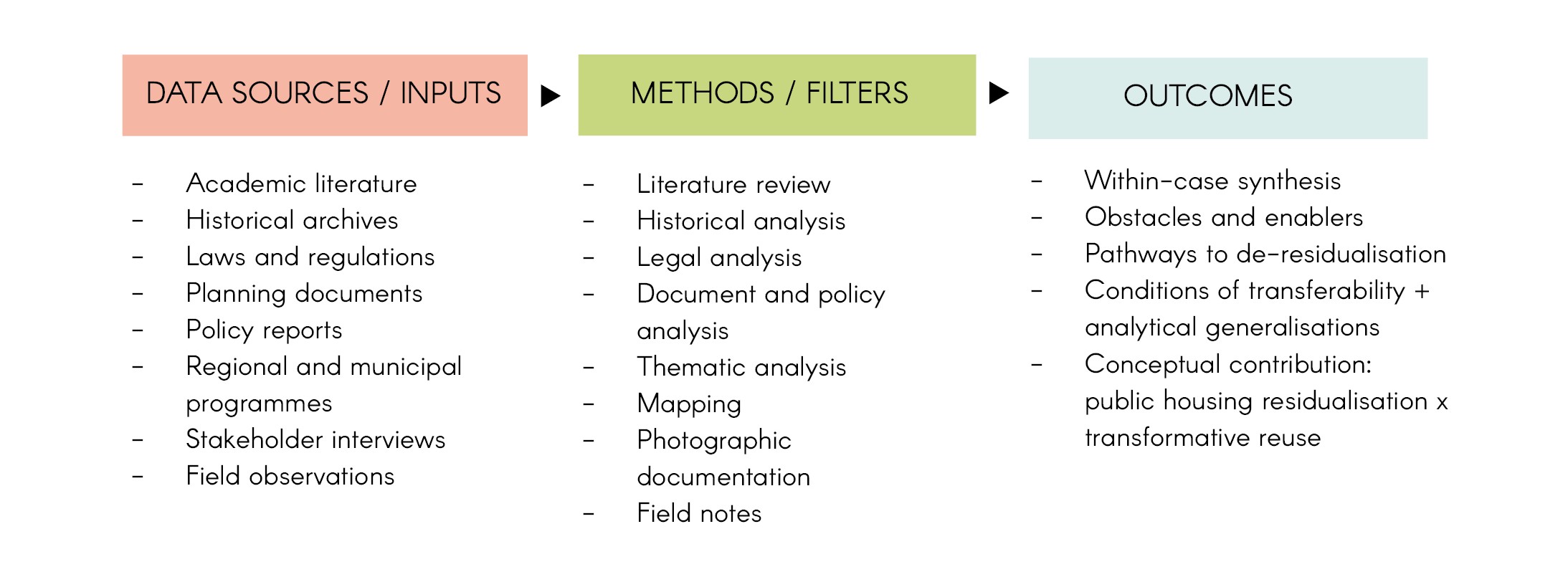 A graph illustrating the research design, displaying data sources (inputs), methods (filters), and outcomes.