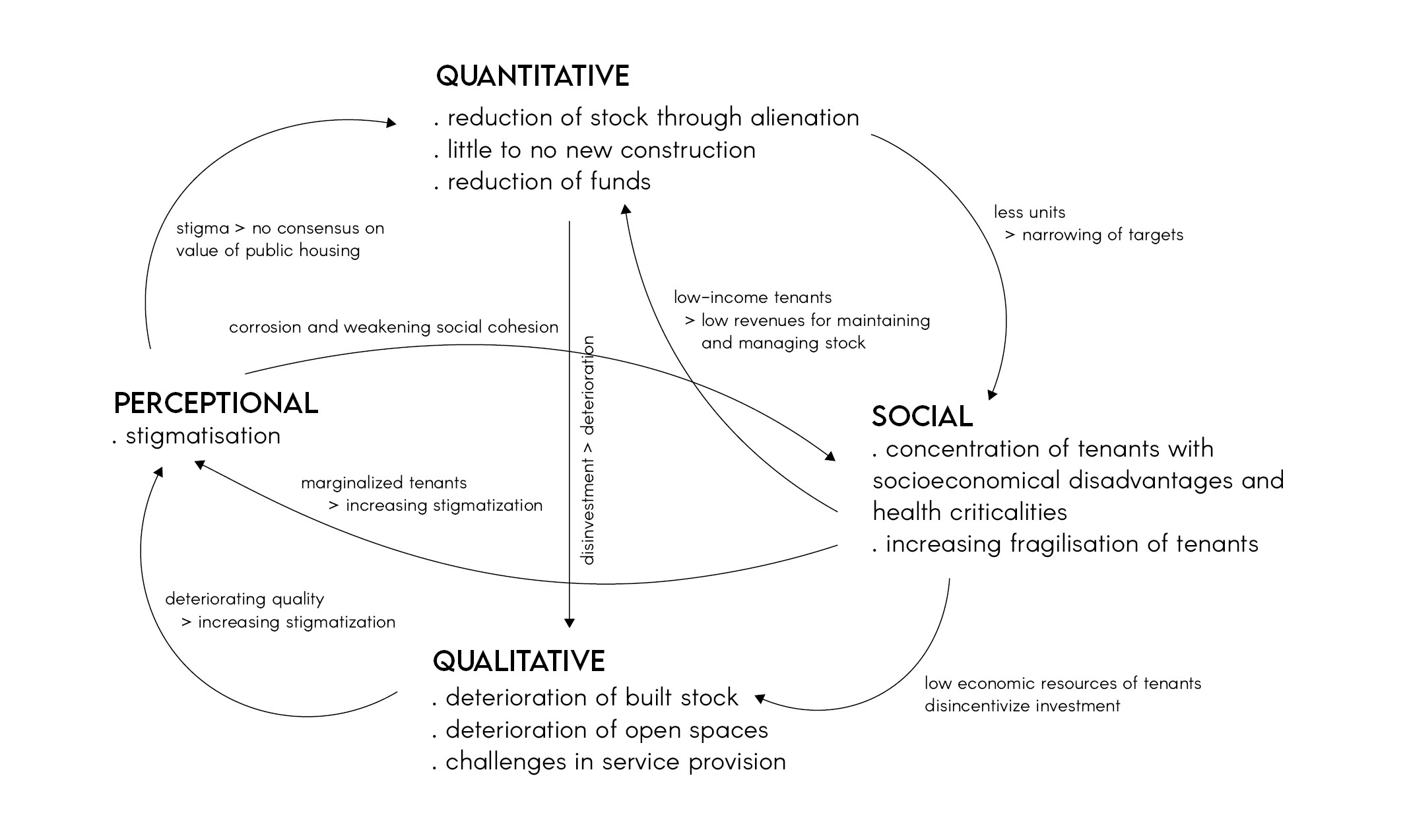 Circular flow diagram illustrating residualisation as a multidimensional process with four interconnected dimensions.