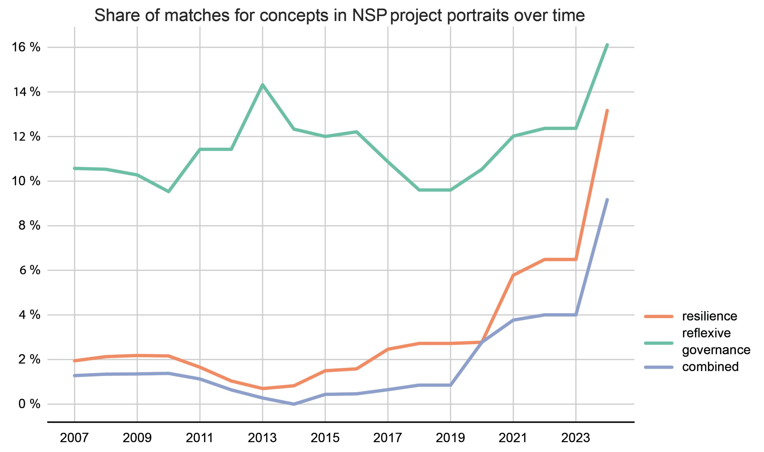 Line graph showing the percentage share of the concepts 'resilience', 'reflexive governance', and 'combined' in NSP project portraits from 2007 to 2024. 'Reflexive governance' shows the highest share throughout, while 'resilience' and 'combined' show a sharp increase starting around 2020.