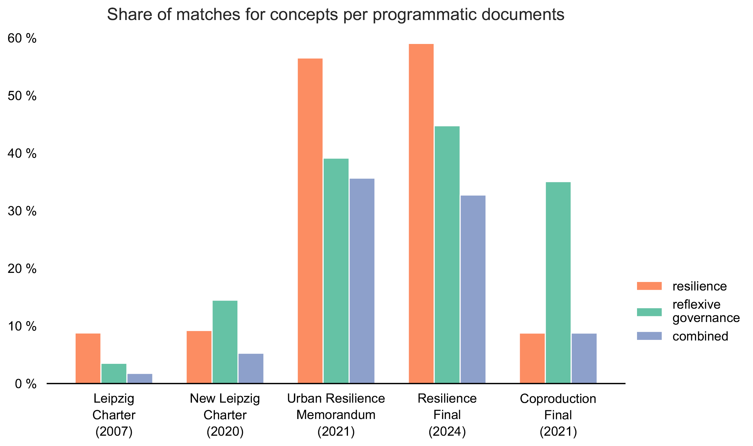 Bar chart showing the share of paragraphs matching the concepts 'resilience', 'reflexive governance', and 'combined' across five programmatic documents. It highlights a significant increase in resilience-related content in documents from 2021 and 2024 compared to the earlier Leipzig Charters.