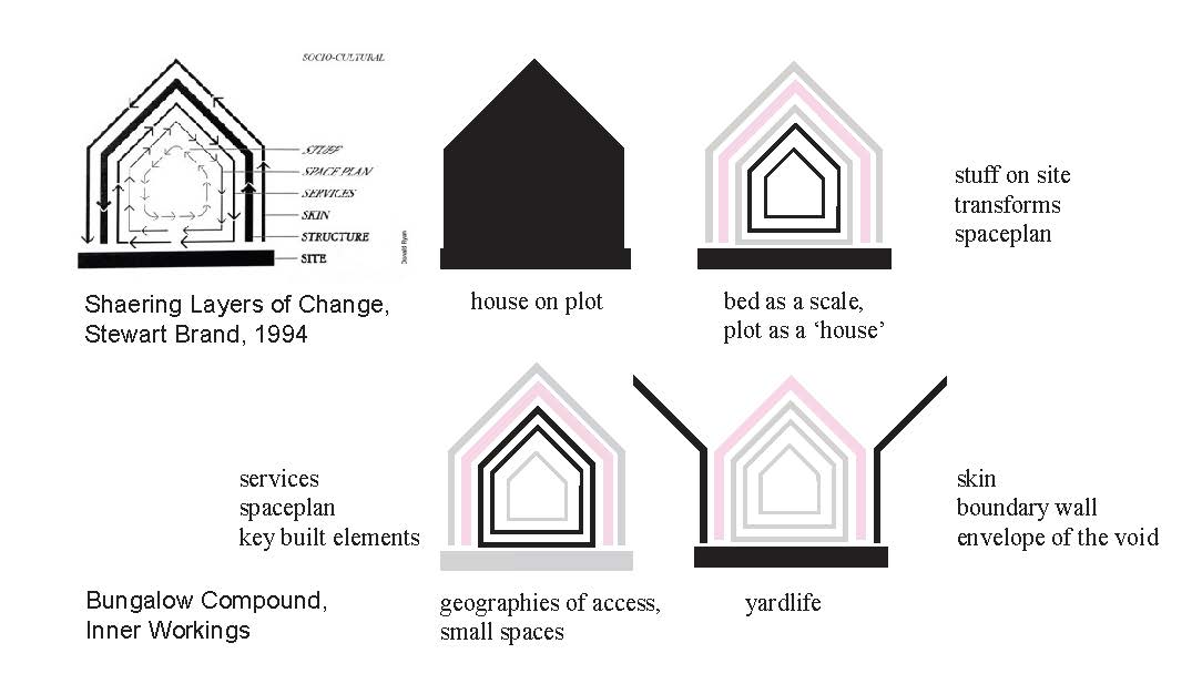 This figure shows the different socio-cultural layers of the bungalows.