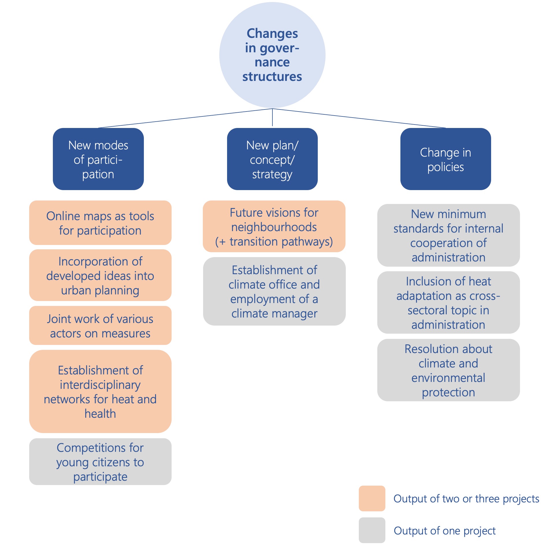 Figure 3 shows the changes in governance structures, which were achieved within the projects. These are divided into new modes of participation, changes in policies and new plans, concepts and strategies.
