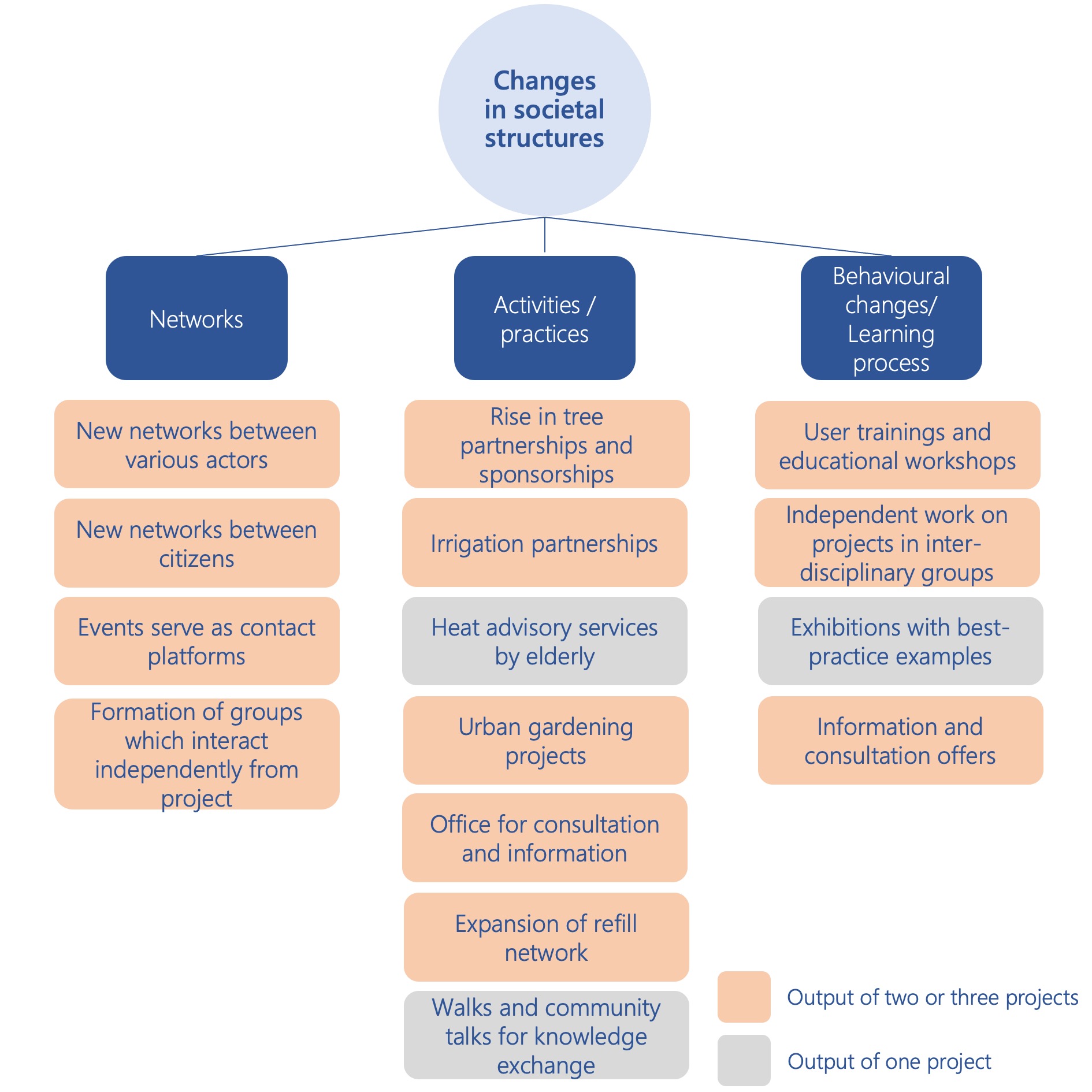 Figure 4 shows the changes in societal structures, which were achieved within the projects. They are divided into behavioural changes and learning processes, activities and practices and networks.