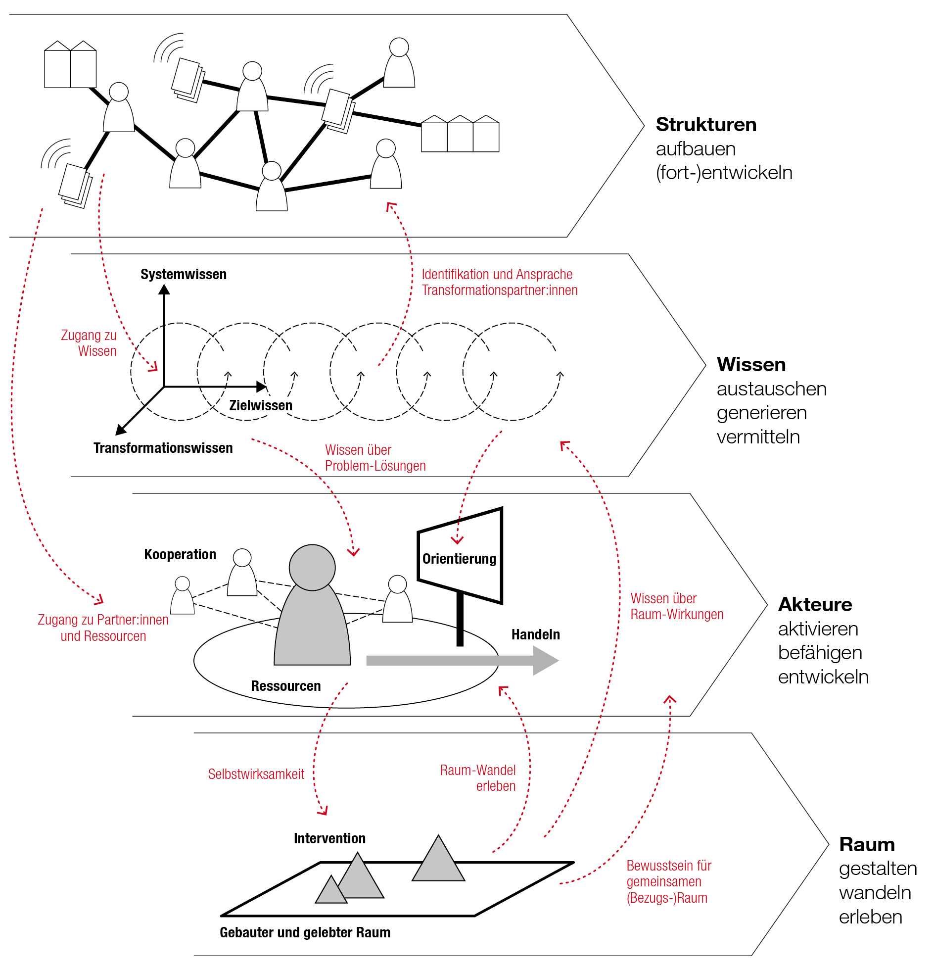 Zusammenwirken der vier Register transformativer Forschung, welche Impulse in die Stadtentwicklung geben: Strukturen, Wissen, Akteure, Räume.