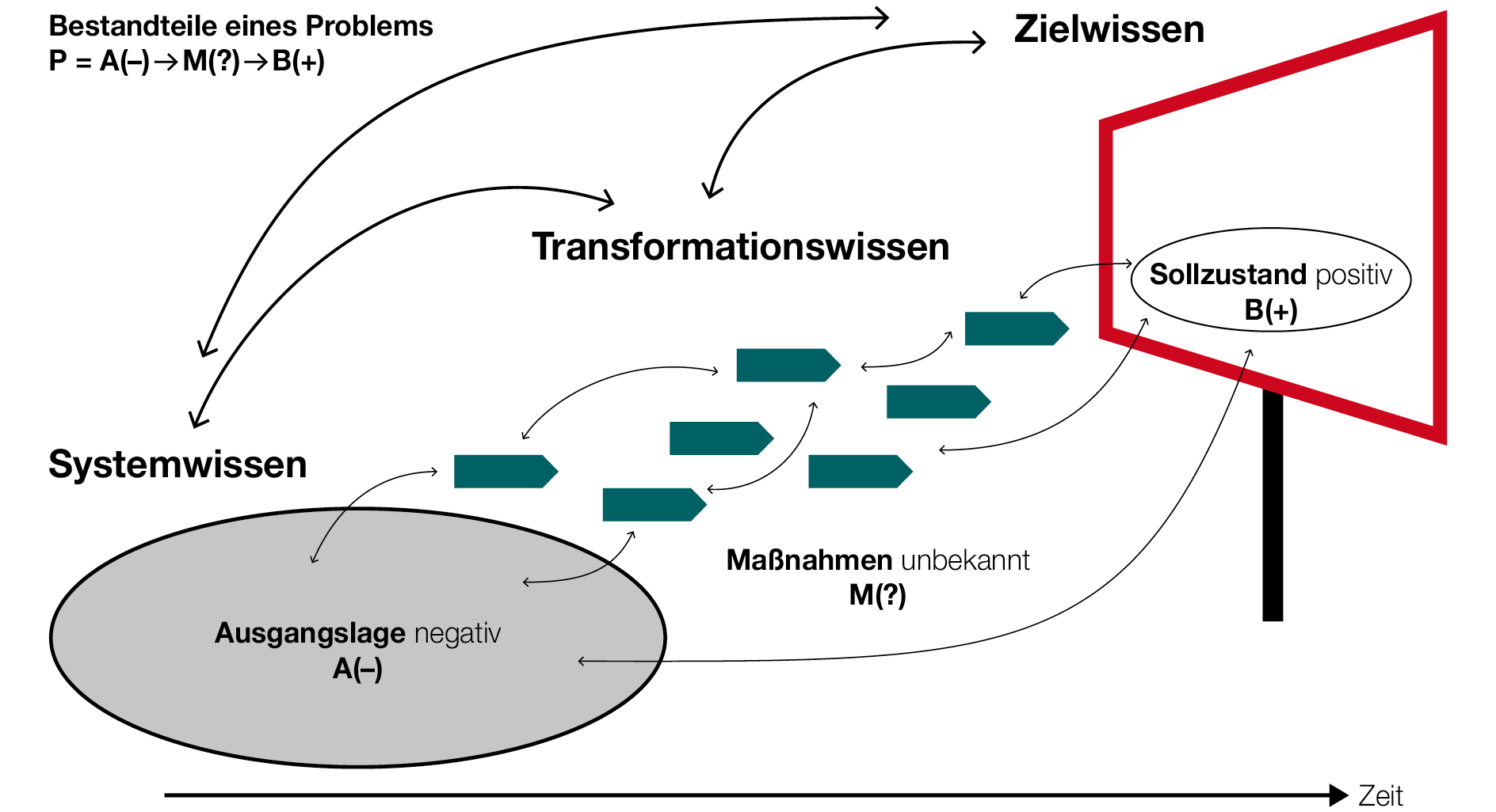 System-, Ziel- und Transformationswissen werden beim Lösen komplexer Probleme sowie in der Gestaltung von Transformationsprozessen iterativ bearbeitet.