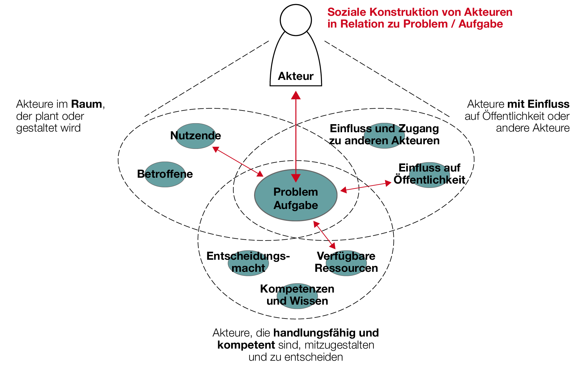 Akteure werden in Bezug auf ein Planungsproblem aus drei Perspektiven sozial konstruiert: Akteure im Raum, der geplant oder gestaltet wird, Akteure mit Einfluss auf Öffentlichkeit oder andere Akteure sowie Akteure, die handlungsfähig und kompetent sind, mitzugestalten und zu entscheiden.