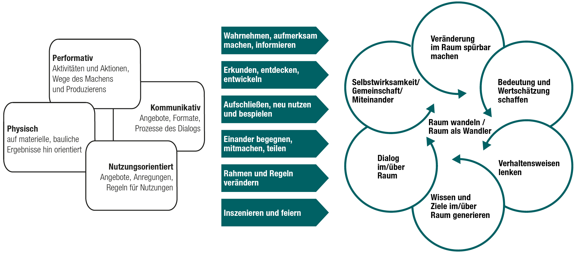 Interventionen im Raum setzen sich aus physischen, nutzungsorientierten, kommunikativen und performativen Bausteinen zusammen und setzen über vielfältige Wirkungsmodi unterschiedliche Effekte des Wandels frei.