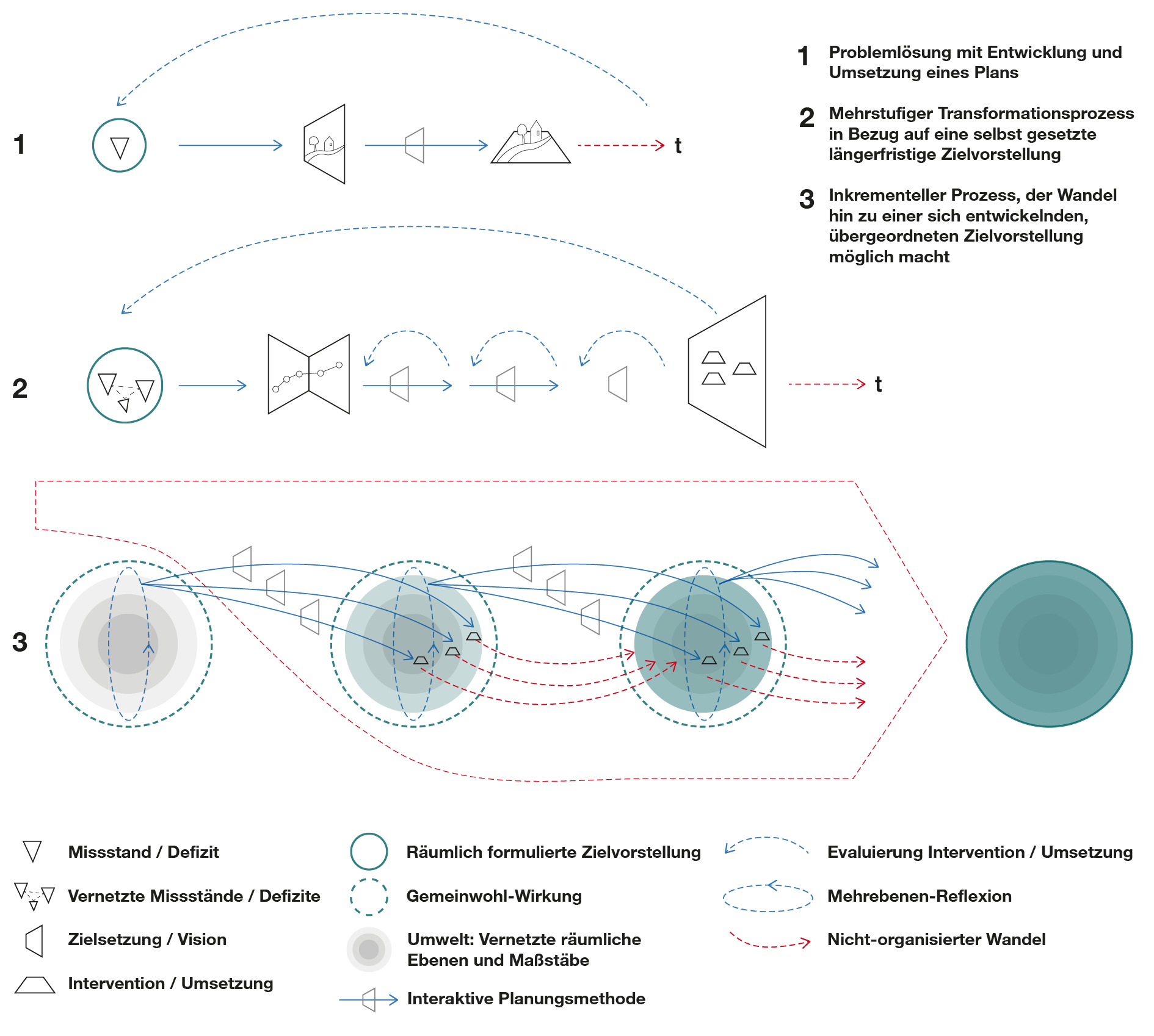 Gegenüberstellung verschiedener Planungsverständnisse: 1. Problemlösung mit Entwicklung und Umsetzung eines Plans, 2. Mehrstufiger Transformationsprozess in Bezug auf eine selbst gesetzte längerfristige Zielvorstellung, 3. Inkrementeller Prozess, der Wandel hin zu einer sich entwickelnden übergeordneten Zielvorstellung möglich macht.