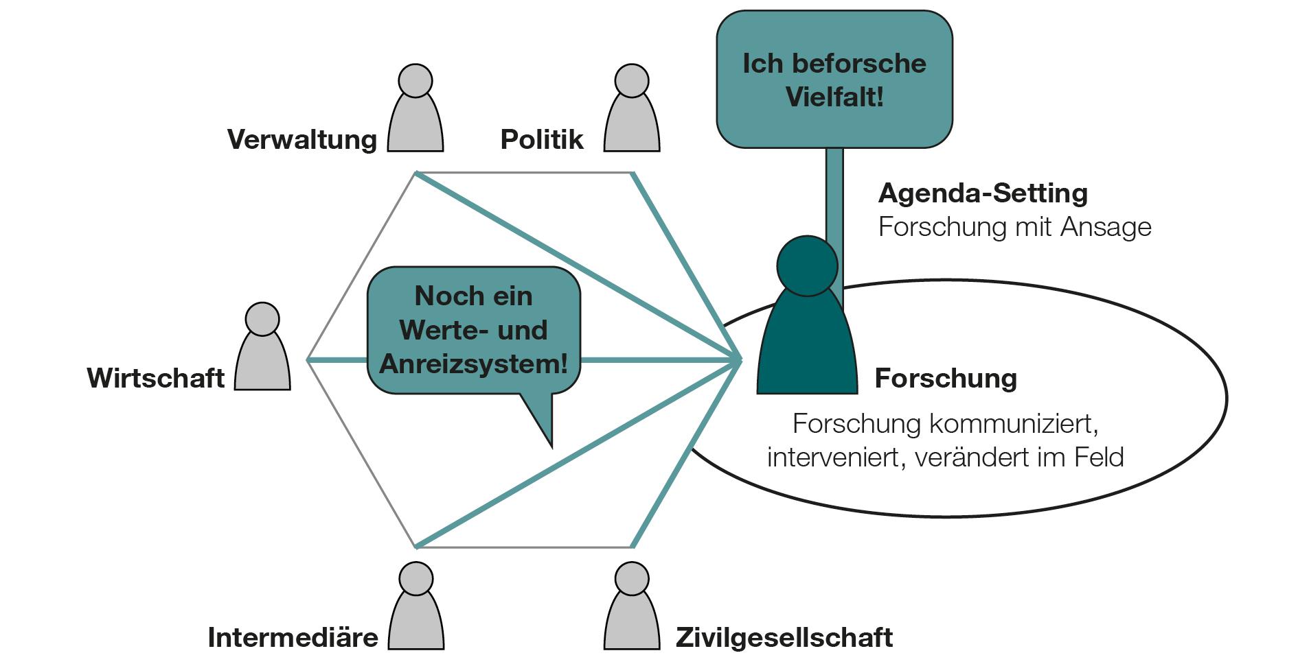 Forscher:innen in der Arena der Stadtentwicklung.