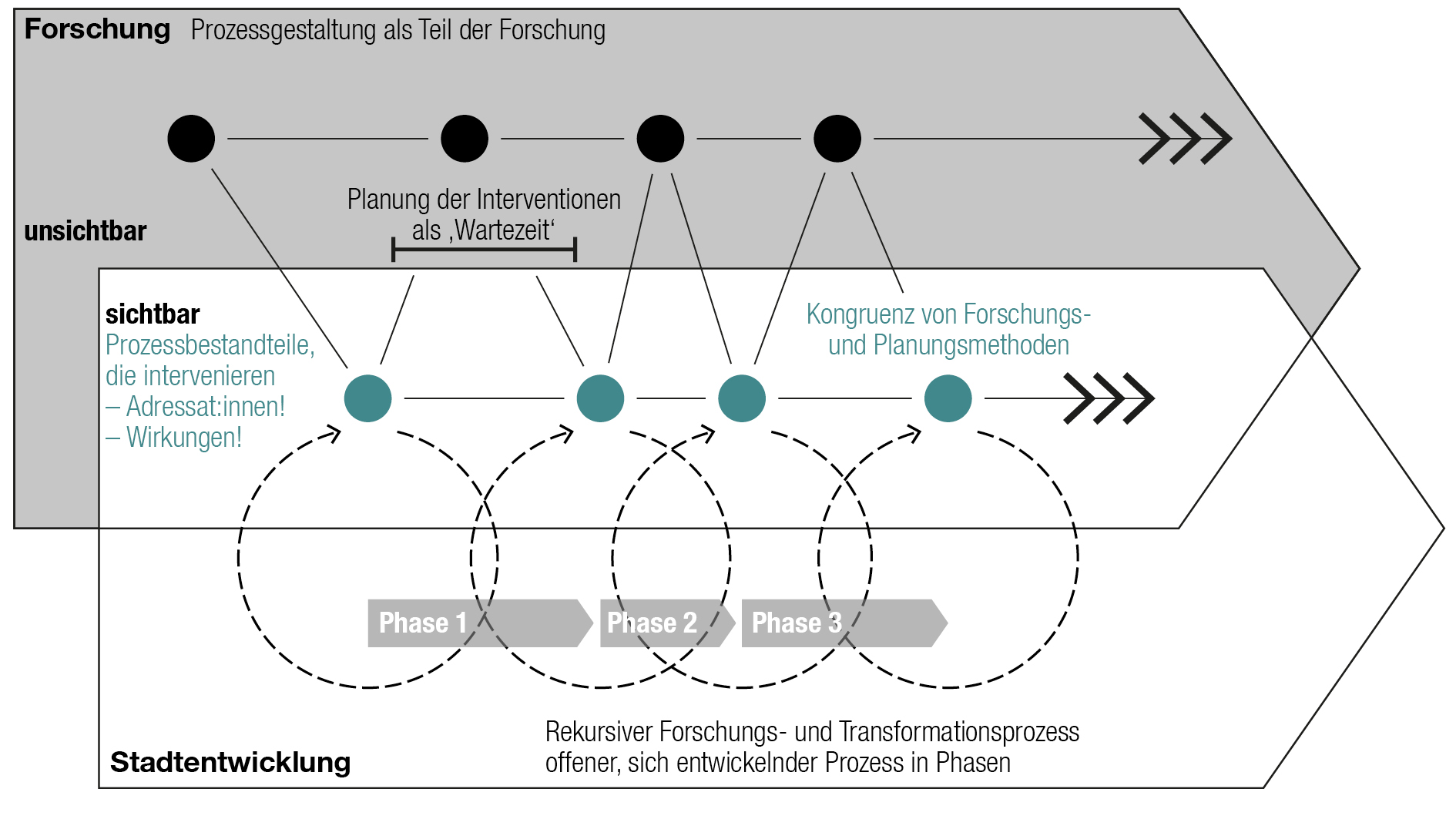 Verzahnung der Prozessgestaltung zwischen Forschung und Stadtentwicklung mit nach außen unsichtbaren und sichtbaren Prozessbausteinen, der Kongruenz von Forschungs- und Planungsmethoden sowie der Entwicklung als offenen Prozess in Phasen. 