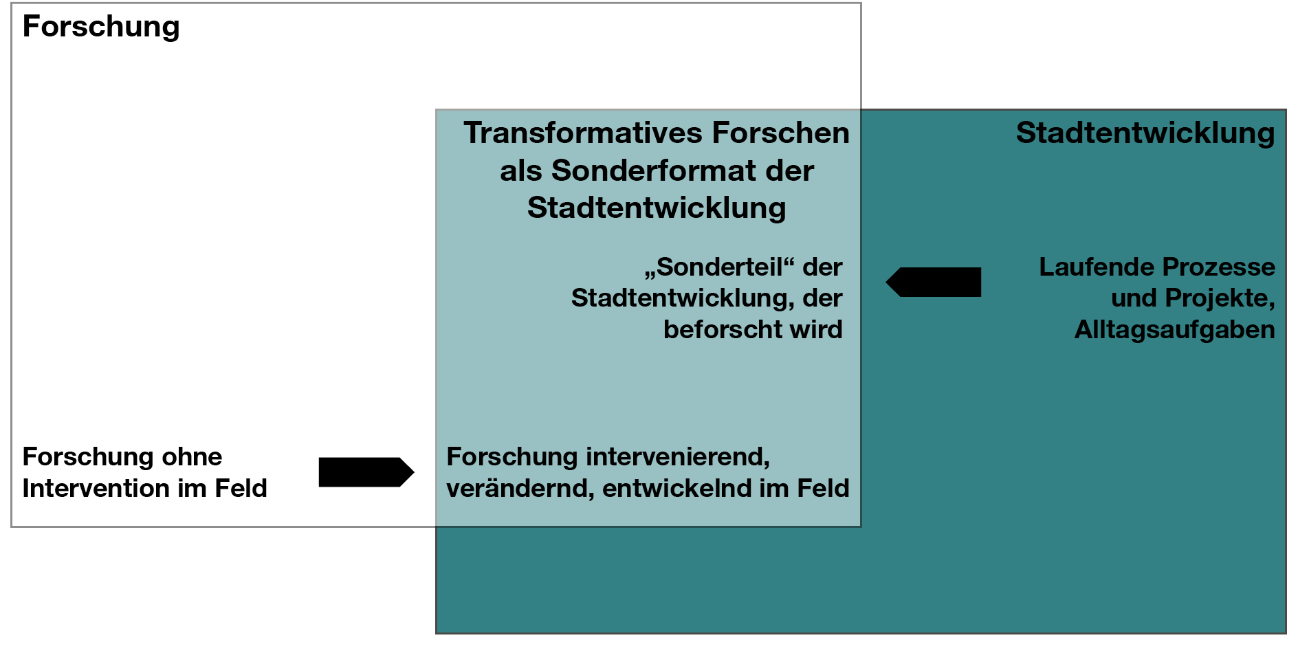 Forschung und Stadtentwicklung überlagern sich im Bereich der transformativen Forschung.