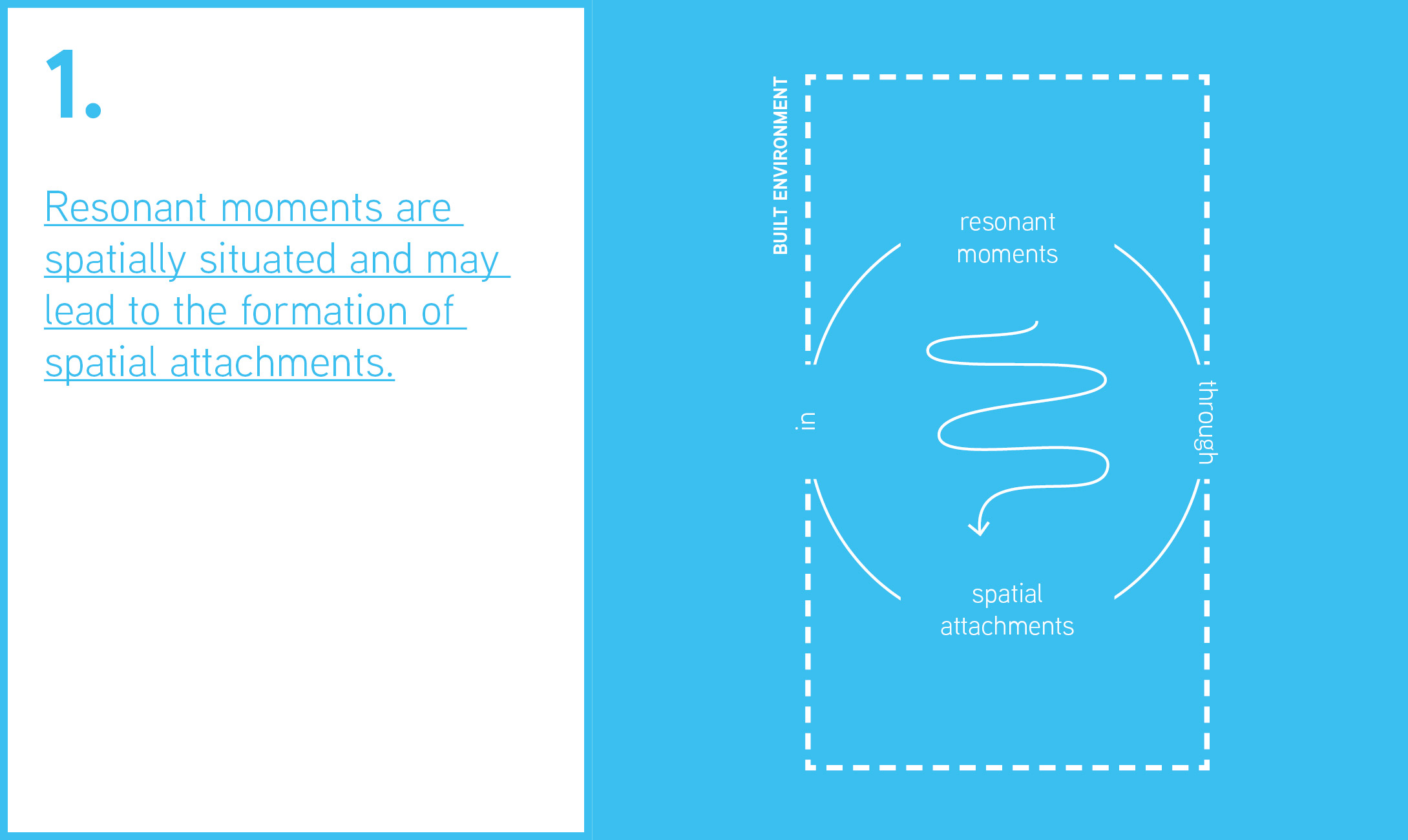This figure shows the terms "resonant moments" and "spatial attachments" in their relation to each other. They are both situated within a rectangle with the term built environment. 