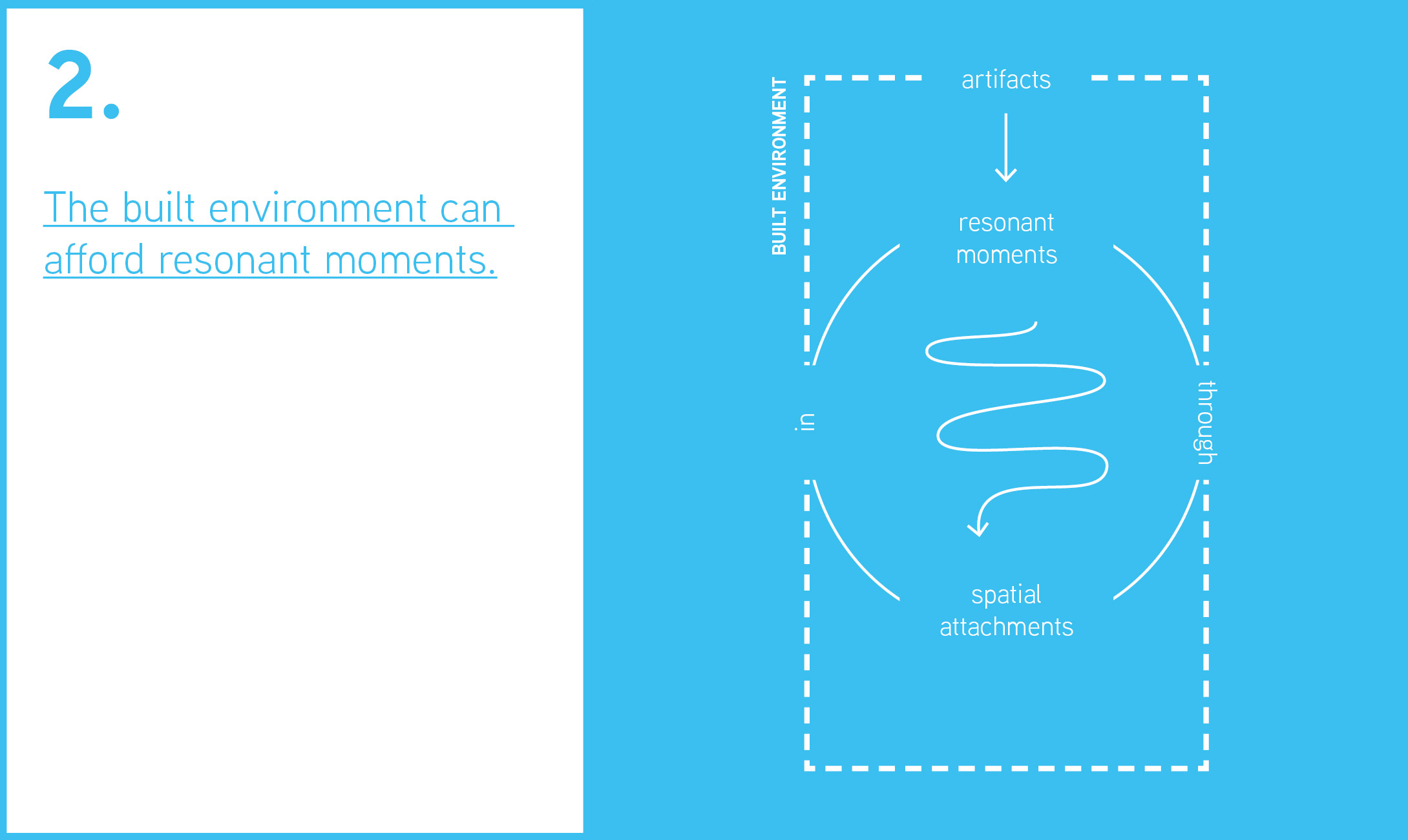 This figures shows the same content as figure two, with the term artifacts placed above resonant moments.