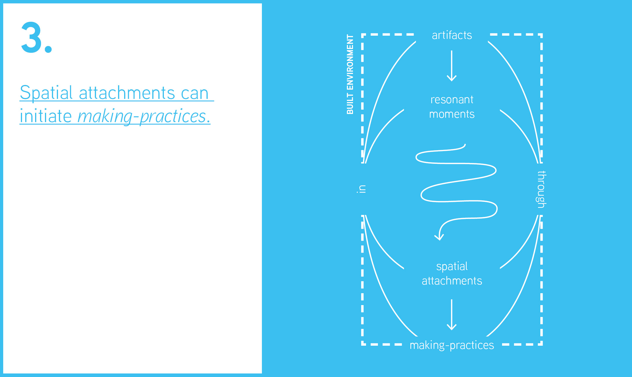 This figures shows the same content as figure three, with the term making-practices placed beneath the term spatial attachments.