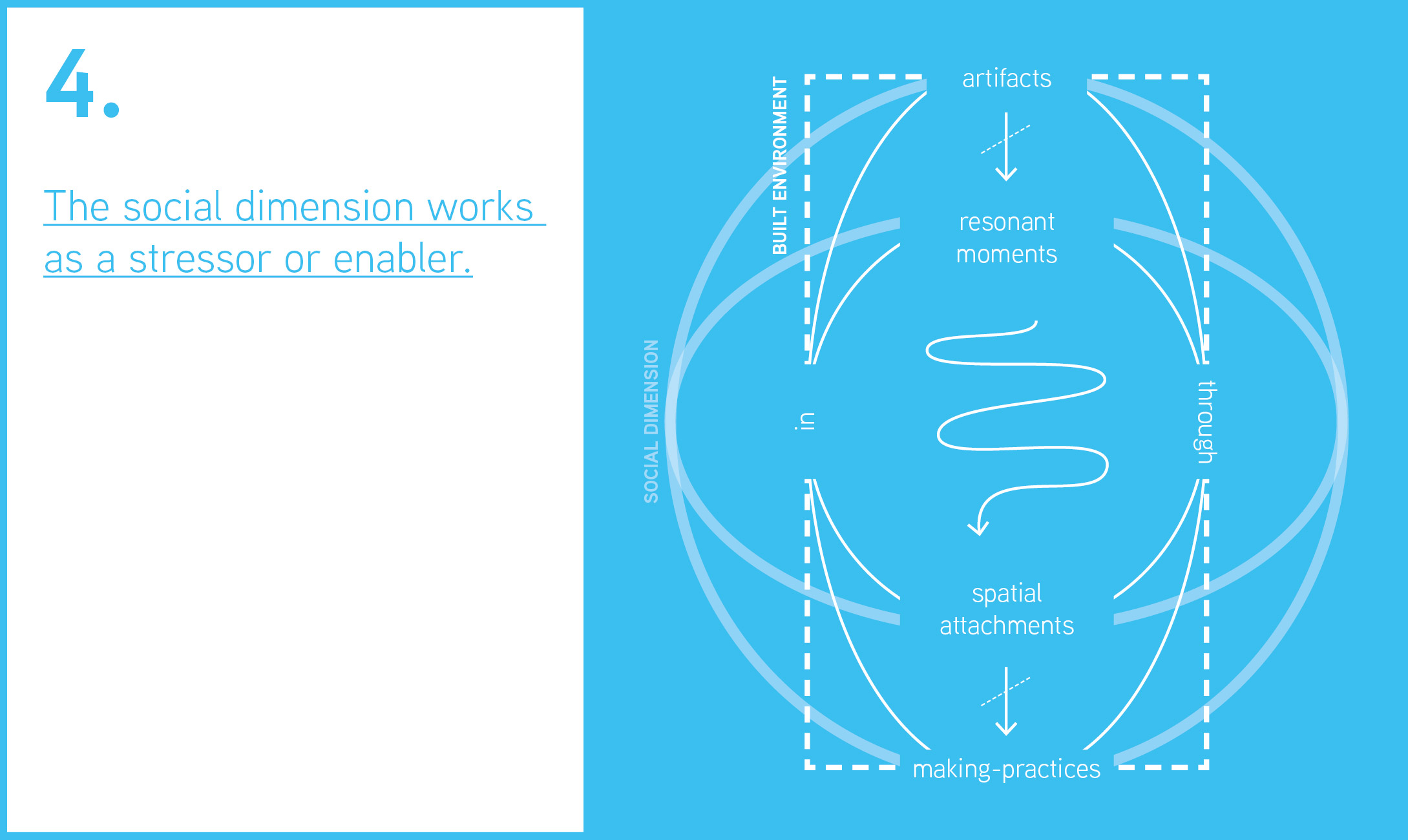 This figures shows the same content as figure four, with two circles around the rectangle named social dimension.