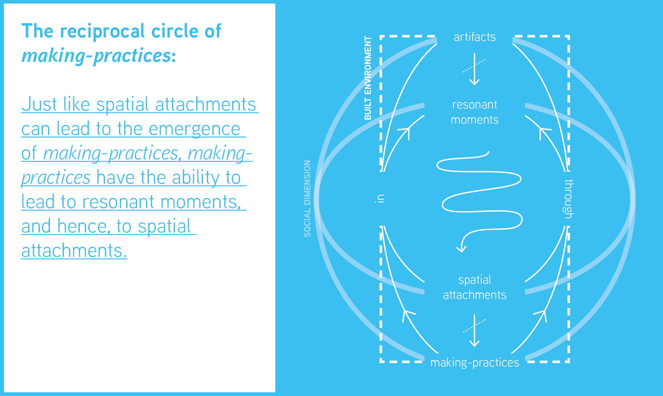 This figures shows the same content as figure five, with arrows from the term "making-practices" pointing towards the terms "resonant moments".