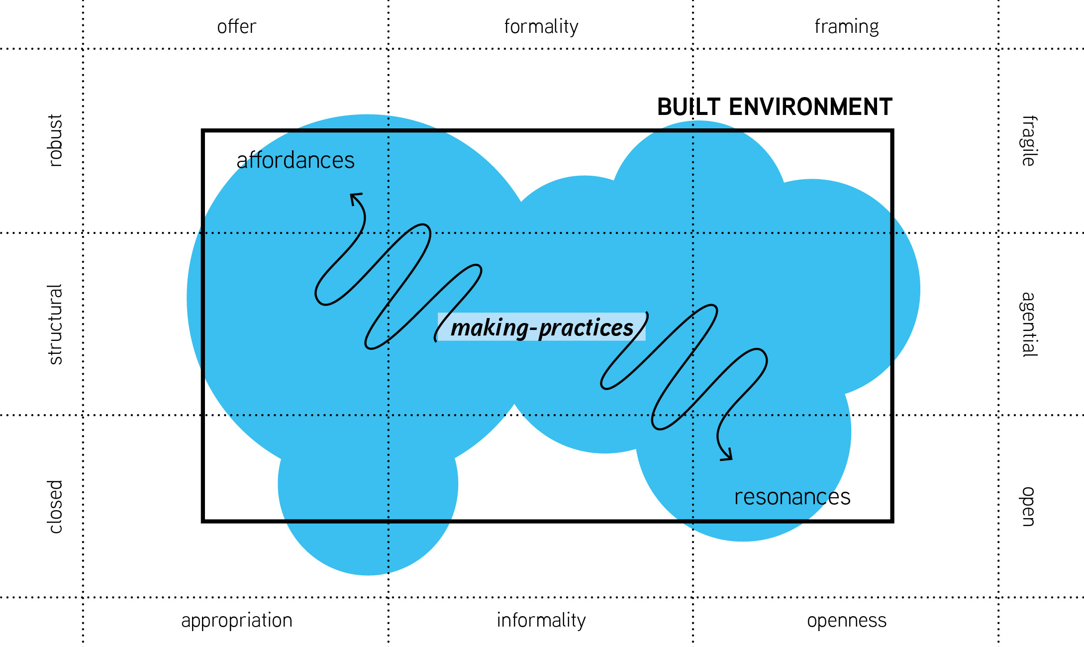 This figure shows a matrix in which approaches of making-practices are mapped as a blue cloud.