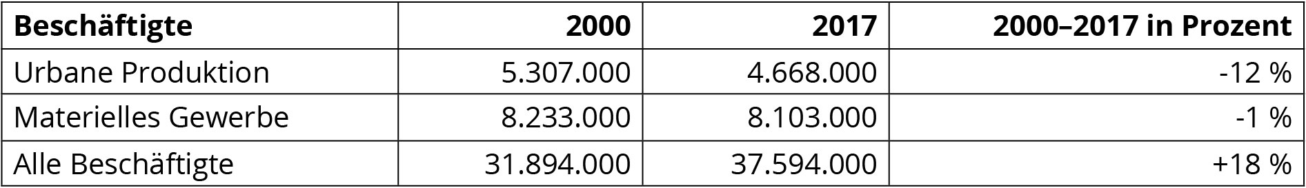 Die Tabelle zeigt die Zahl der Beschäftigten in der urbanen Produktion, dem materiellen Gewerbe und in allen Wirtschaftszweigen Deutschlands in den Jahren 2000 und 2017 sowie deren Veränderung in Prozent. Die urbane Produktion verlor demnach 12 Prozent, das materielle Gewerbe 1 Prozent, während die Zahl der Beschäftigten aller Wirtschaftszweige um 18 Prozent stieg.