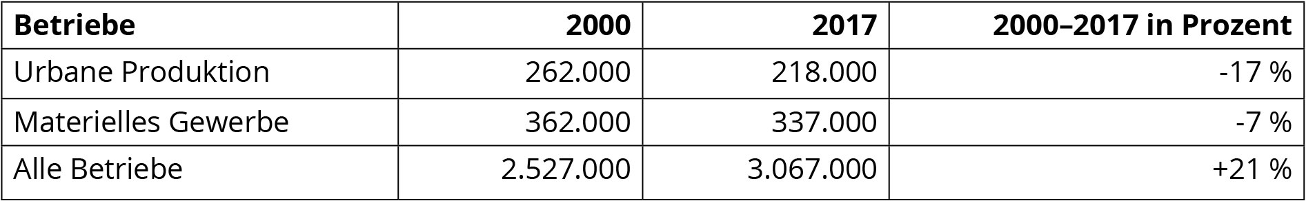 Die Tabelle zeigt die Zahl der Betriebe in der urbanen Produktion, dem materiellen Gewerbe und in allen Wirtschaftszweigen Deutschlands in den Jahren 2000 und 2017 sowie deren Veränderung in Prozent. Die urbane Produktion verlor demnach 17 Prozent, das materielle Gewerbe 7 Prozent, während die Zahl der Betriebe aller Wirtschaftszweige in Deutschland um 21 Prozent stieg.