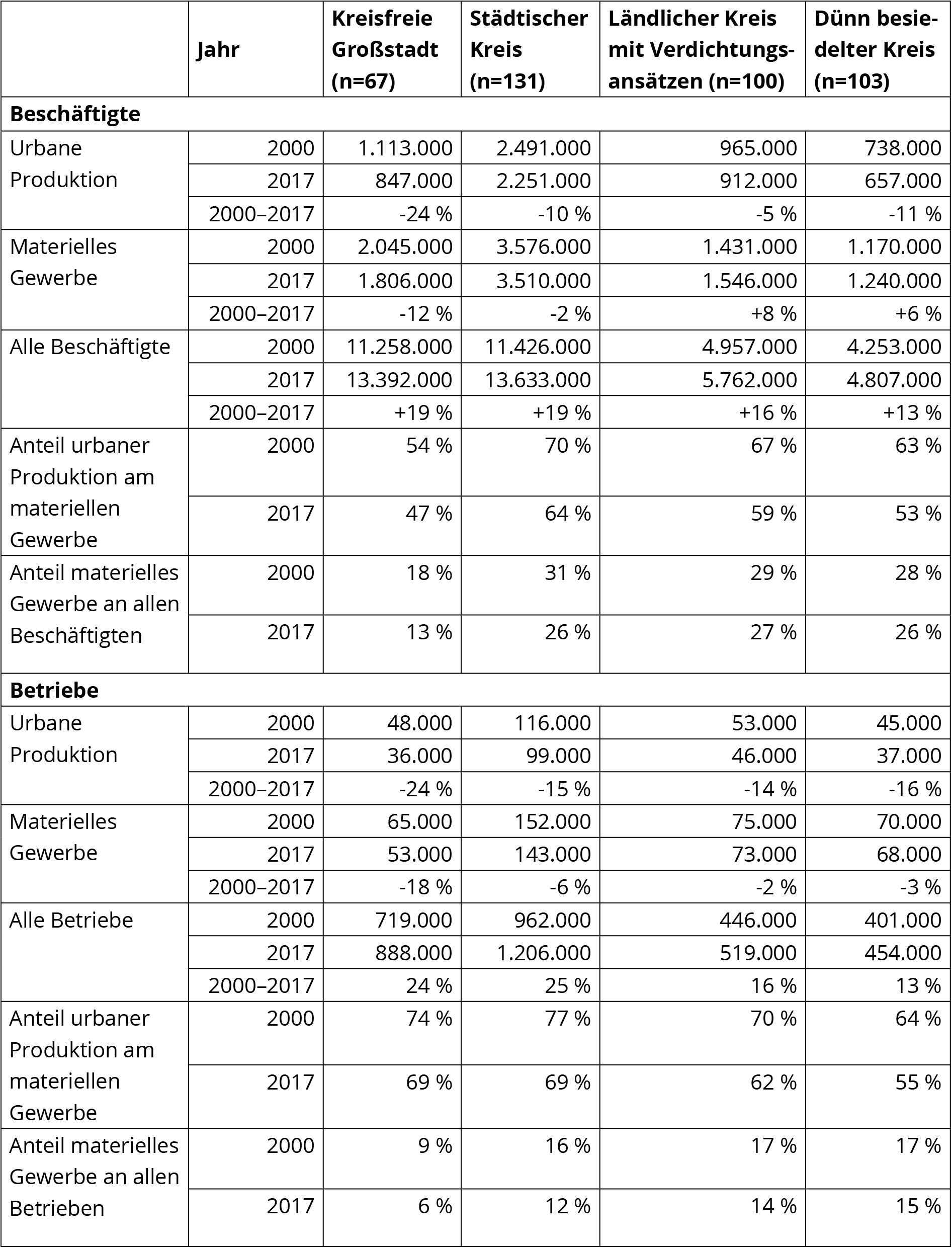 Die Tabelle zeigt eine Aufschlüsselung der Beschäftigten und Betriebe in Deutschland in der urbanen Produktion und dem materiellen Gewerbe nach Jahr, kreisfreier Großstadt, städtischem Kreis, ländlichem Kreis mit Verdichtungsansätzen und dünn besiedelten Kreisen.