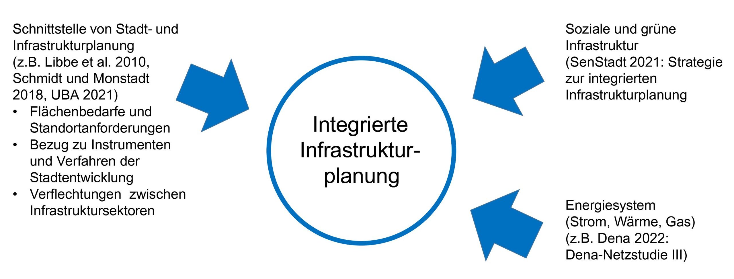 Die Abbildung bezieht sich auf die vorangegangene Textpassage und stellt drei verschiedene Zugänge zum Begriff „Integrierte Infrastrukturplanung“ dar.