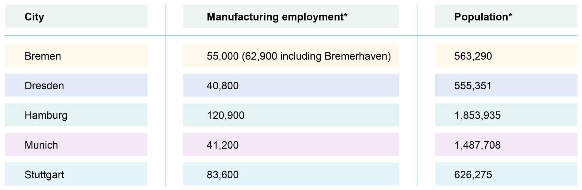 In this table an overview over the manufacturing employment as well as the population across the different case study cities is given.