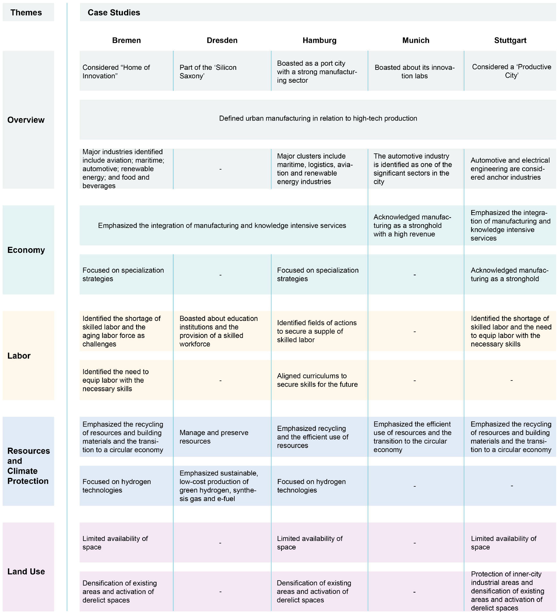 The table presents the results of the analyses divided into the sections overview, economy, labor, resources and climate protection as well as land use.