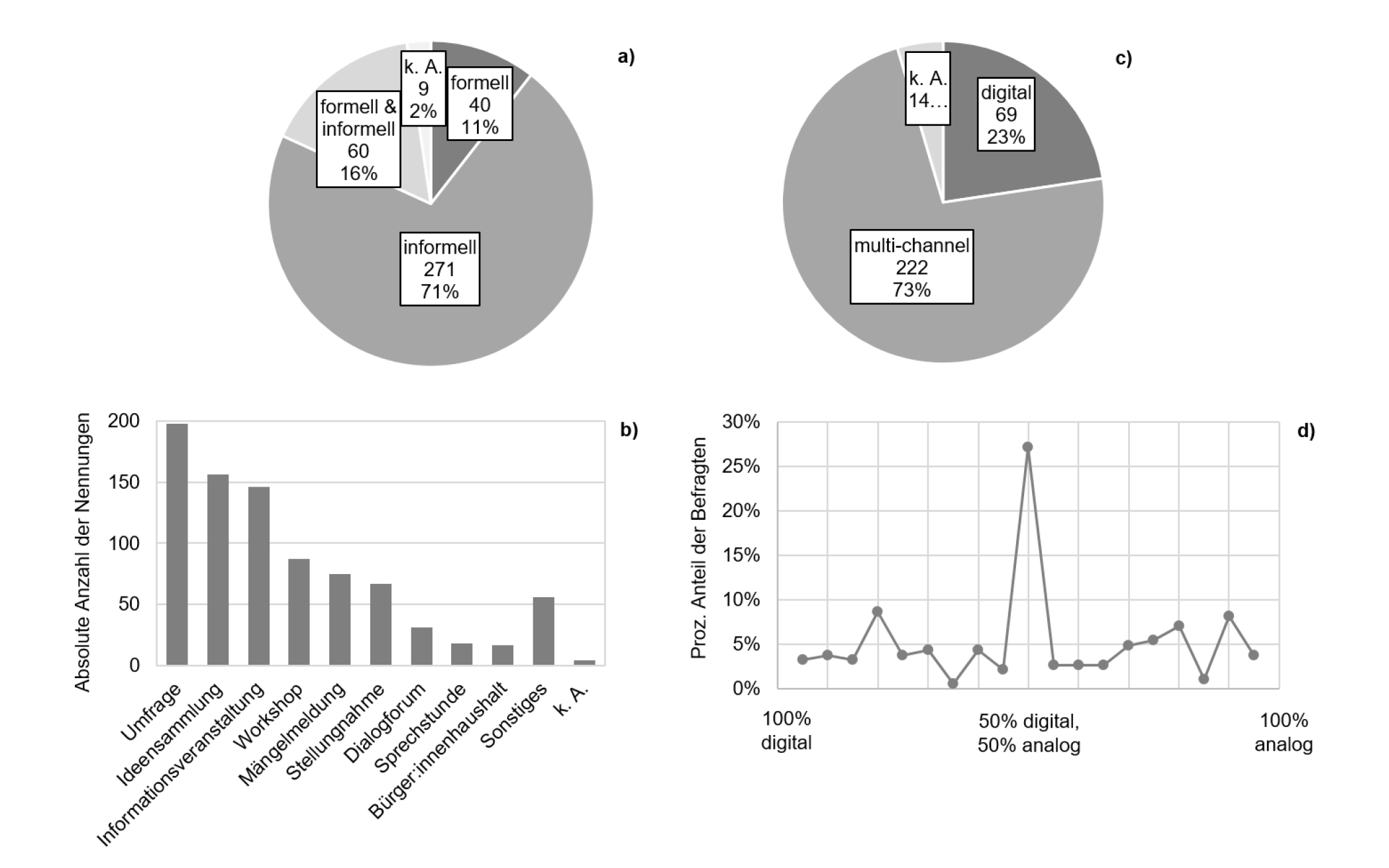 Die Abbildung zeigt zwei Kuchendiagramme und zwei Säulendiagramme. Es wurden 70% informelle, 10% formelle und 15% gemischt formell-informelle Partizipationsverfahren betrachtet, 23% der Verfahren sind digital und 73% multi-channel. Als Beteiligungsmethode wurden Umfragen am häufigsten genannt (198), gefolgt von Ideensammlungen und Informationsveranstaltungen (156 und 146). Sprechstunden und Bürger:innenhaushalte wurden am seltensten eingesetzt. 27% der Befragten, die ein multi-channel-Verfahren durchgeführt haben setzten gleichermaßen digitale und analoge Methoden ein (50%/ 50%). Darüber hinaus setzten 40% mehr analoge als digitale Methoden ein.