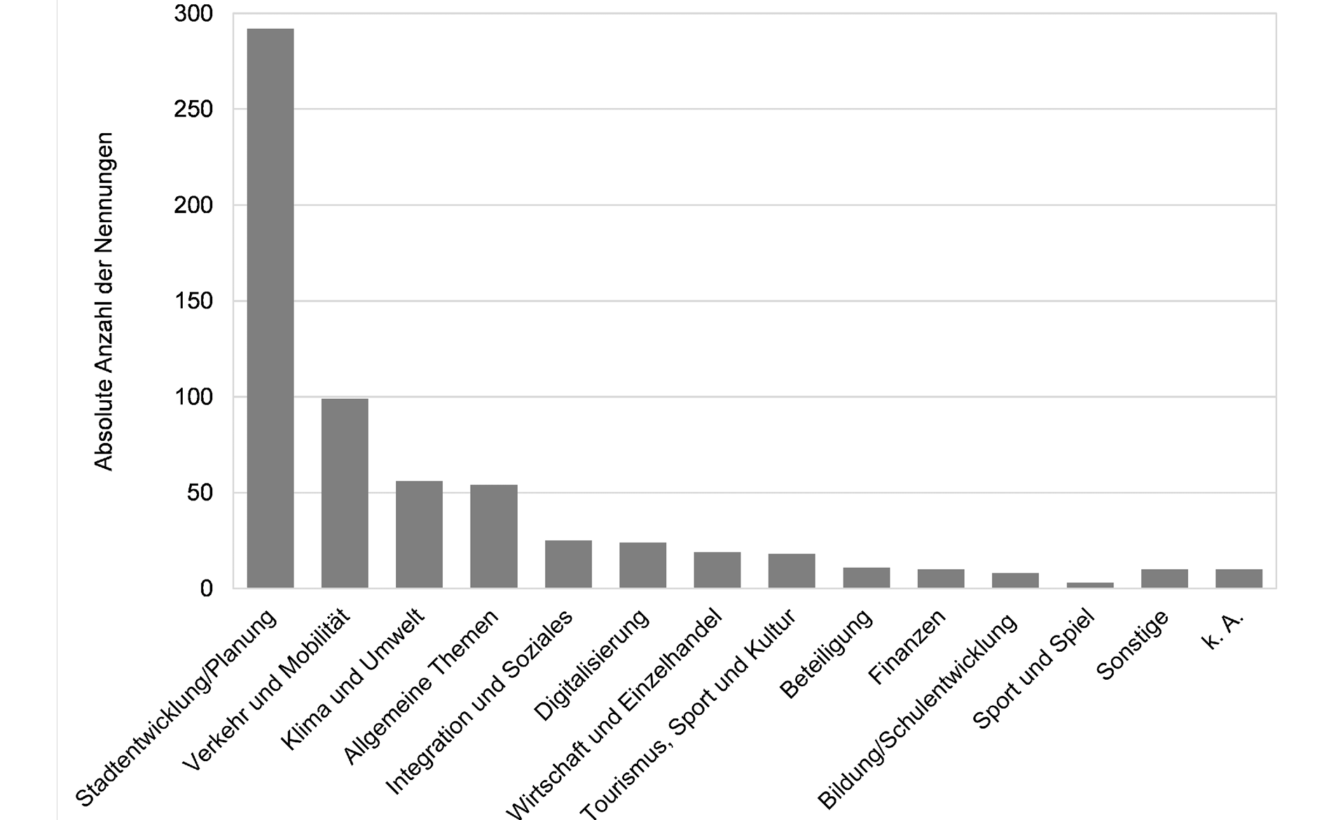 Die Abbildung zeigt ein Säulendiagramm. Den größten Anteil des Einsatzes digitaler Beteiligung im Rahmen der Befragung macht der Bereich Stadtentwicklung und Stadtplanung mit 292 Nennungen aus. Zudem wurde der Bereich Verkehr und Mobilität häufig genannt (99). Unter zehn Nennungen verzeichnen die Bereiche Bildung und Schulentwicklung sowie Sport und Spiel.