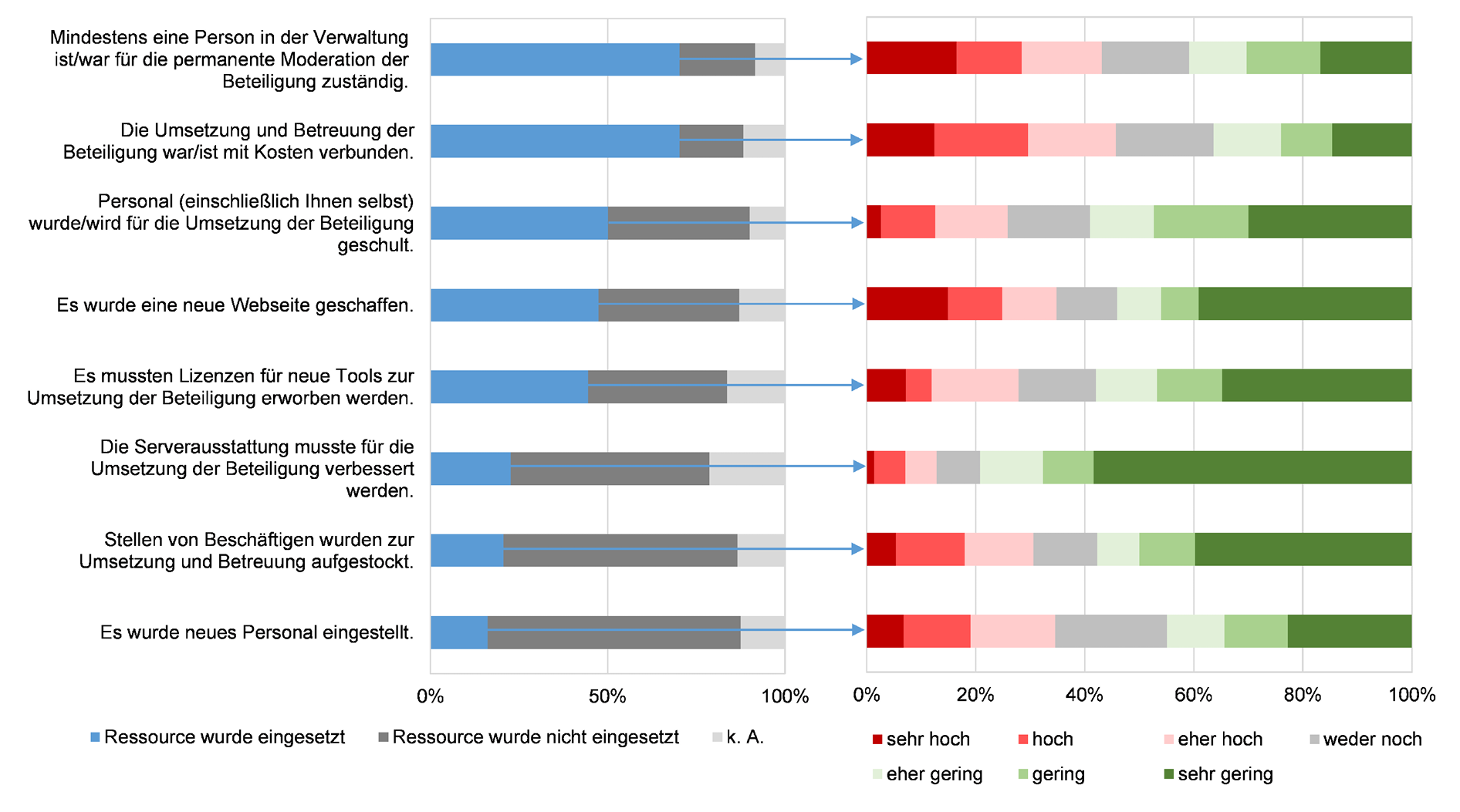 Die Abbildung zeigt ein prozentuales Balkendiagramm. Die Ressourcen der permanenten Moderation der Beteiligung durch mindestens eine Person sowie Kosten durch die Umsetzung und Betreuung wurden mit 70,3% von den meisten Befragten eingesetzt. Nur 16,1& gaben an, dass neues Personal eingestellt wurde. Zudem gaben die Befragten an, mit welchem Aufwand der Einsatz der Ressource verbunden war. Mit über 40% gaben an, dass die permanente Moderation sowie die Kosten für Umsetzung und Betreuung sehr hoher, hoher oder eher hoher Aufwand waren.   