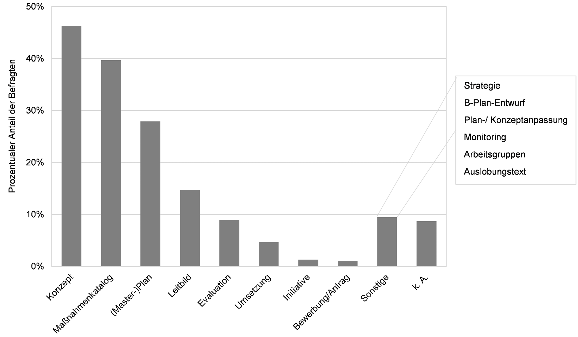 Die Abbildung zeigt ein Säulendiagramm. 46 Prozent aller Befragten, gaben an, dass als Ergebnis aus dem digitalen oder hybriden Partizipationsverfahren ein Konzept entstanden ist. Dies ist damit das zentralste Ergebnis. Initiativen und Bewerbungen bzw. Anträge entstanden in nur 13 bis 11 Prozent aller Fälle. Sonstige Ergebnisse sind Strategien, B-Plan-Entwürfe, Plan- oder Konzeptanpassungen, Monitoring, Arbeitsgruppen und Auslobungstexte. 9 Prozent der Befragten machten keine Angabe.