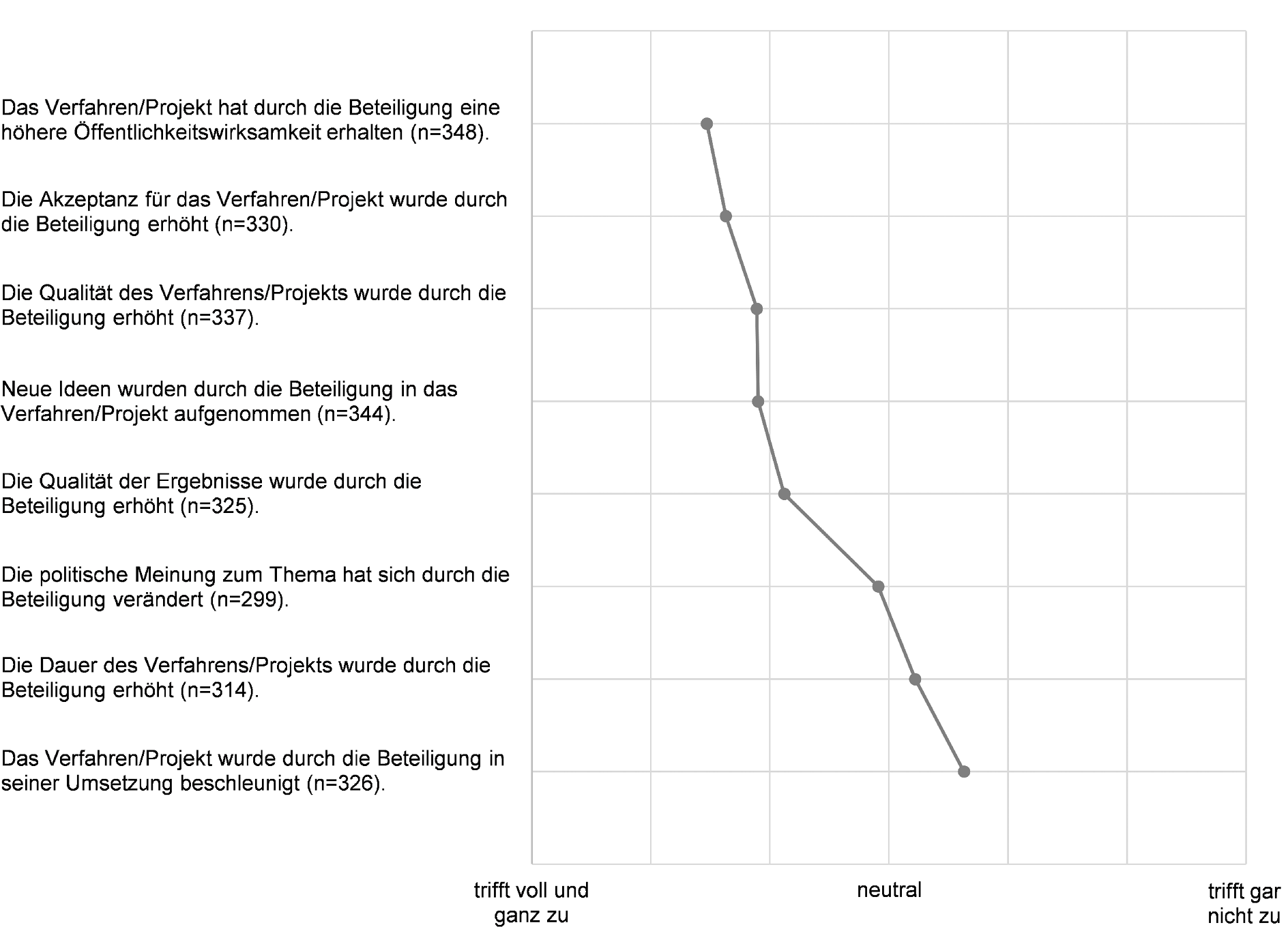 Die Abbildung zeigt ein Punktdiagramm. Die Aussage „Das Verfahren/Projekt hat durch die Beteiligung eine höhere Öffentlichkeitswirksamkeit“ sowie die Aussage „Die Akzeptanz für das Verfahren/Projekt wurde durch die Beteiligung erhöht“ erhielten auf einer Skala von „trifft voll und ganz zu“ bis „trifft gar nicht zu“ die meiste Zustimmung. Die Aussage „Das Verfahren/Projekt wurde durch die Beteiligung in seiner Umsetzung beschleunigt“ wurde durchschnittlich am meisten abgelehnt.  